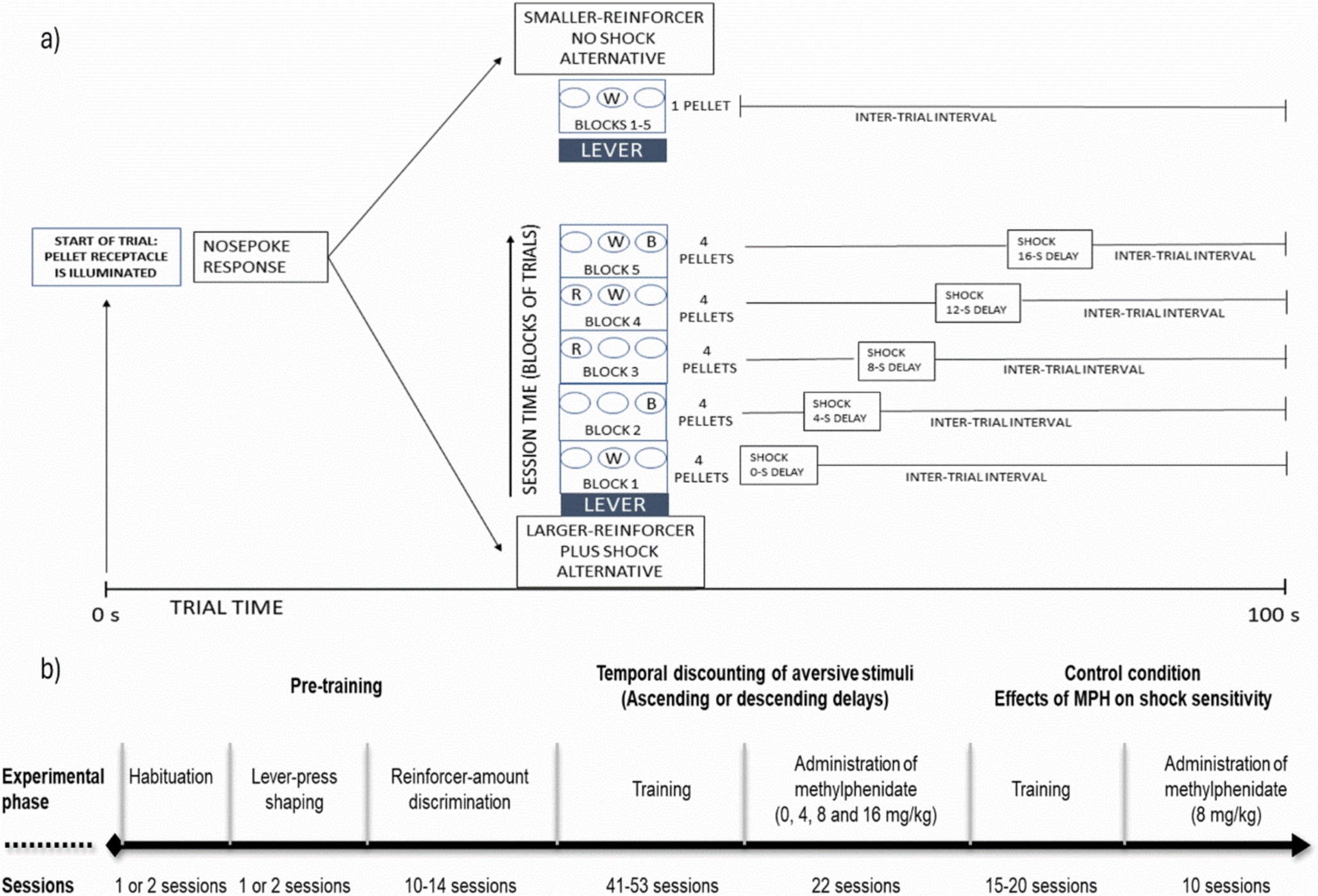 Methylphenidate reduces rats’ temporal discounting of aversive outcomes