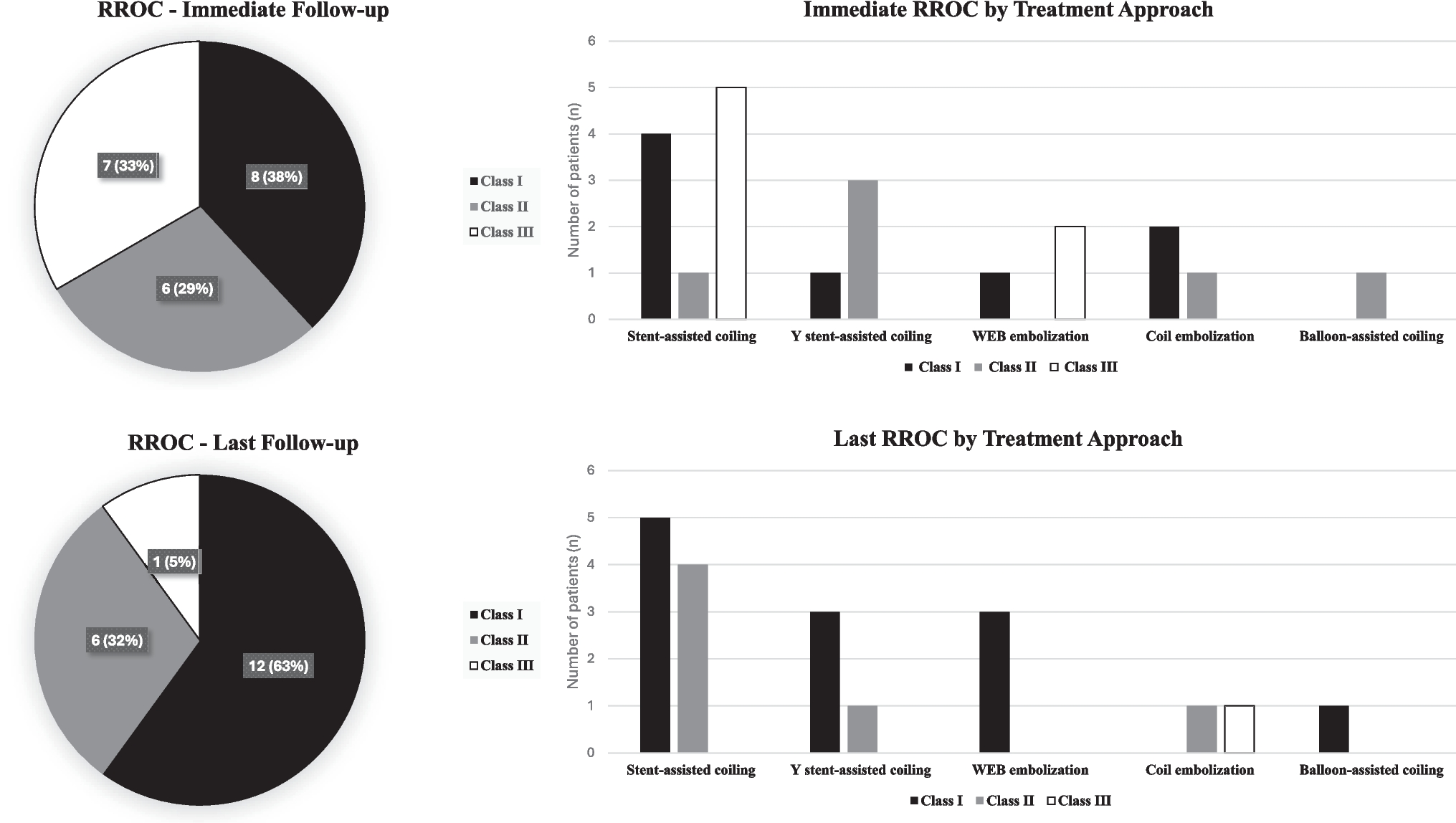 Endovascular treatment of basilar apex aneurysms: A bi-institutional case series and exploratory pulsatile computational fluid dynamic analysis