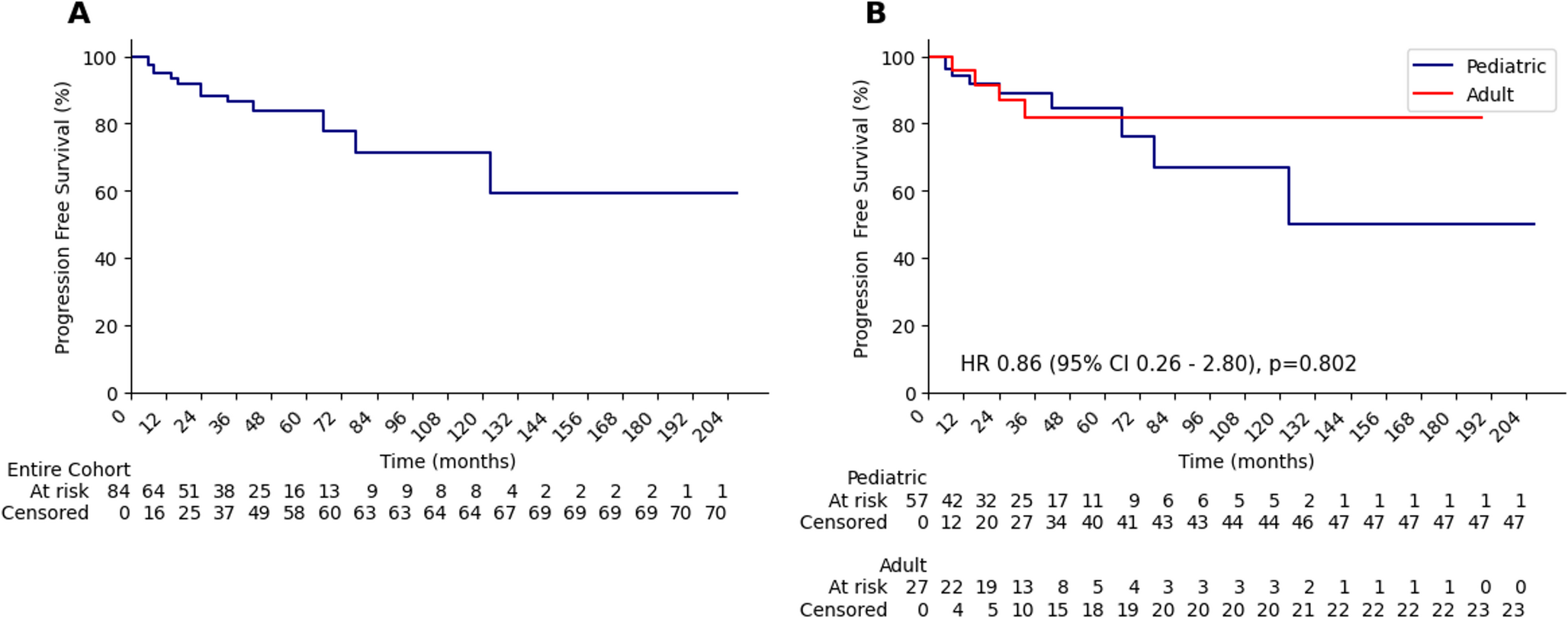Stereotactic radiosurgery for pilocytic astrocytoma: A single center retrospective study