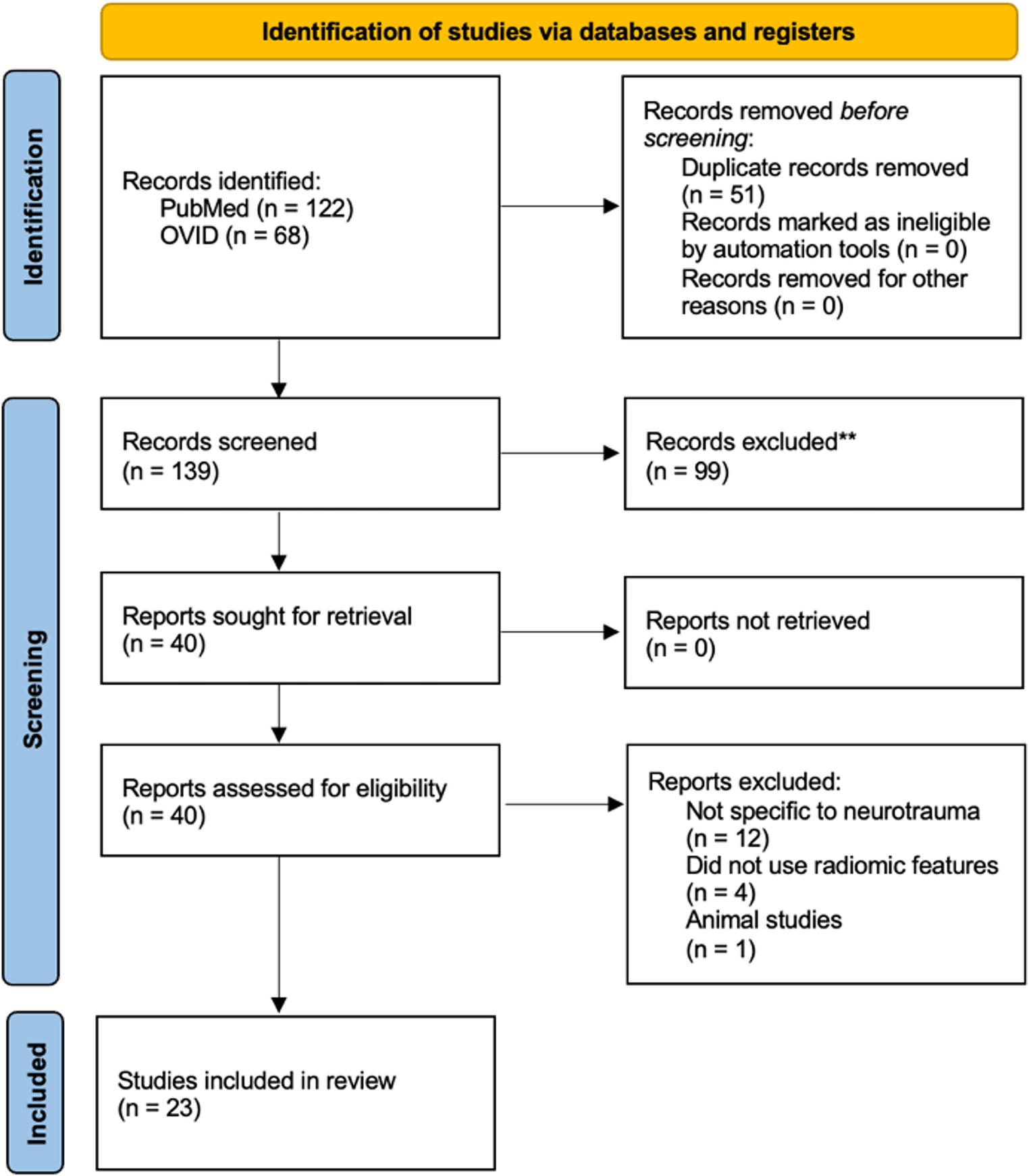 Current applications of radiomics in neurotrauma