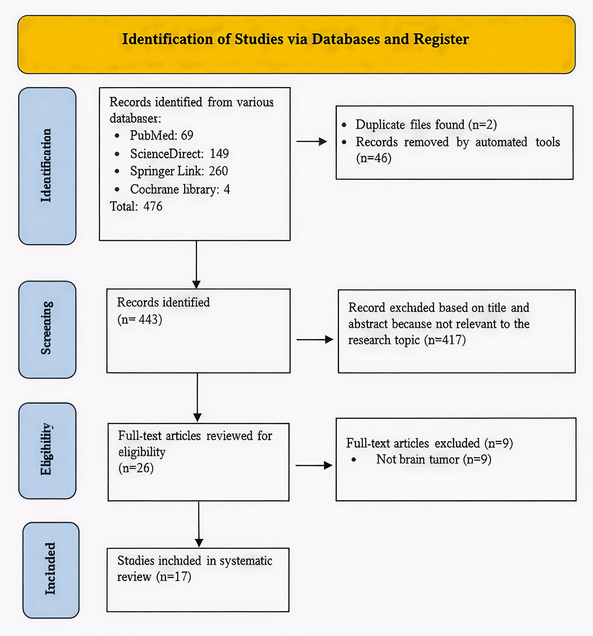 Gut microbiota modulation as an adjuvant therapy to improve treatment response and survival in brain tumor patients: a systematic review