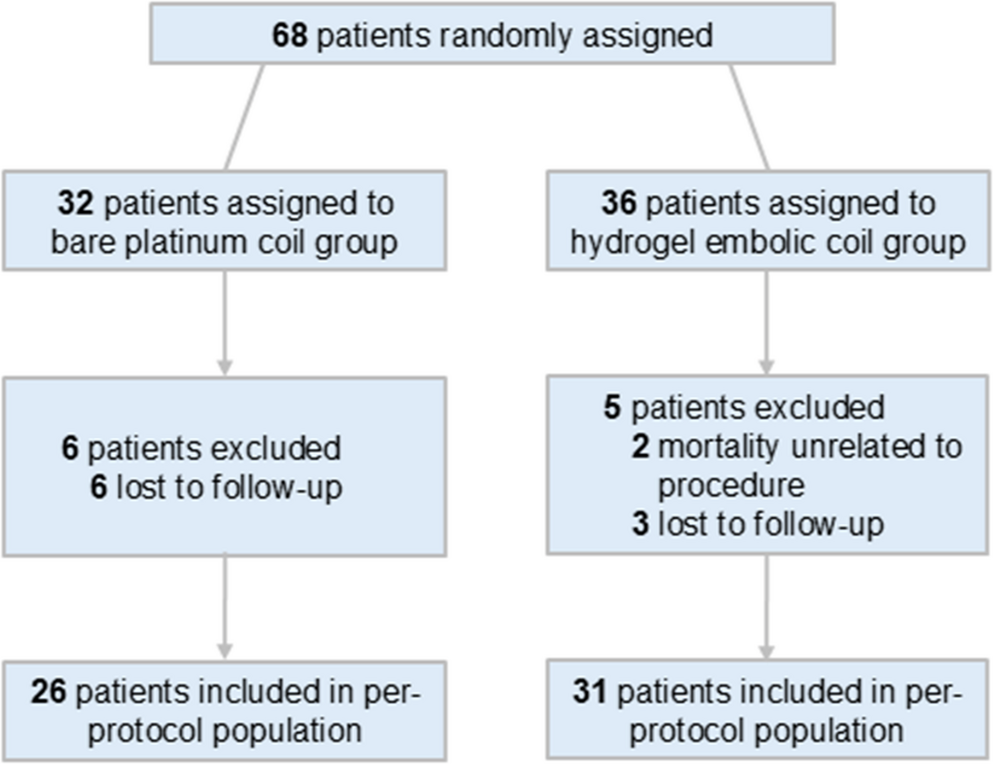 Comparison of second-generation hydrogel embolic coils and bare platinum coils in ruptured intracranial aneurysm treatment: A prospective, multicenter, randomized controlled study