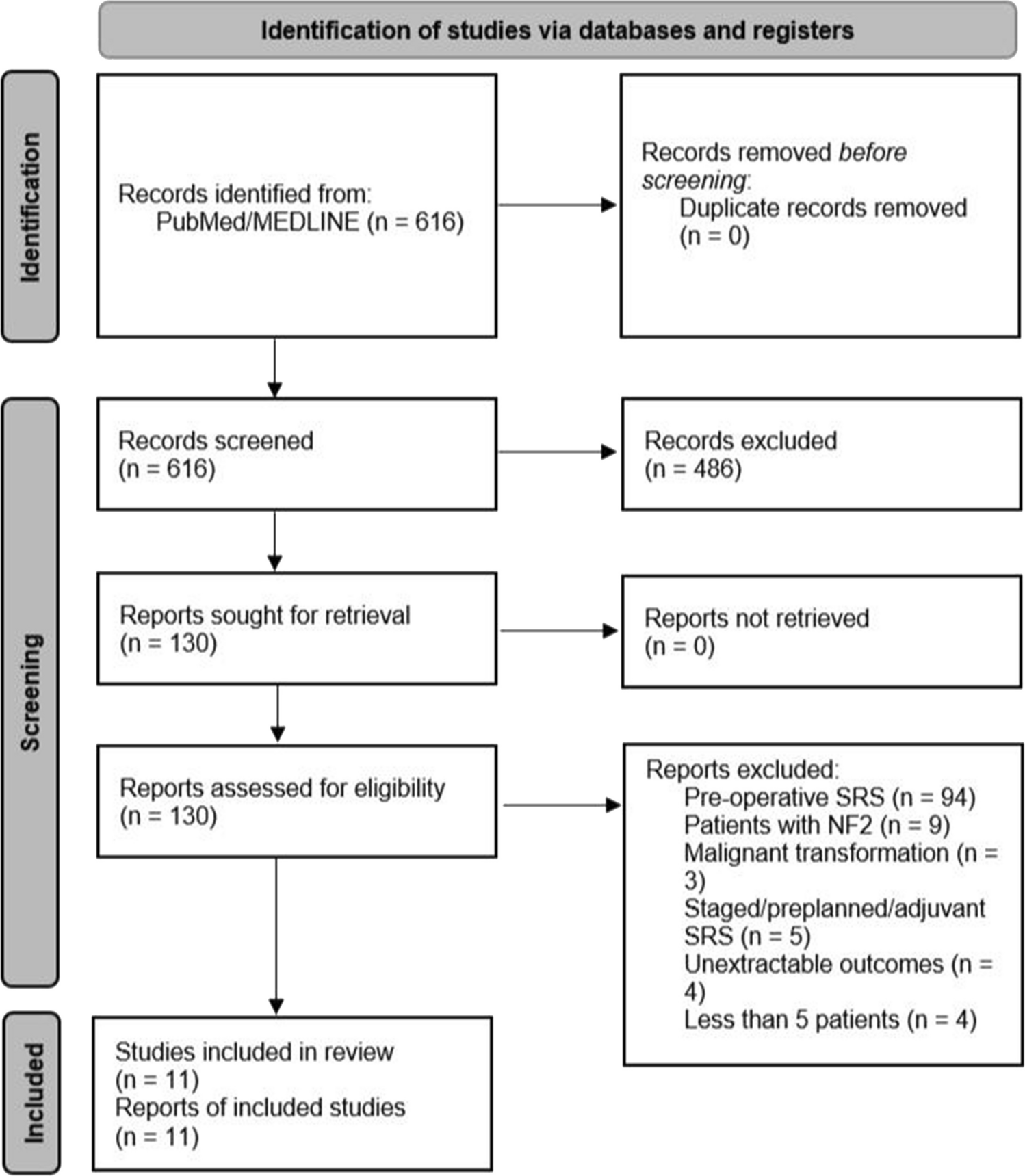 Salvage stereotactic radiosurgery following primary microsurgical resection for vestibular schwannomas: A systematic review & meta-analysis
