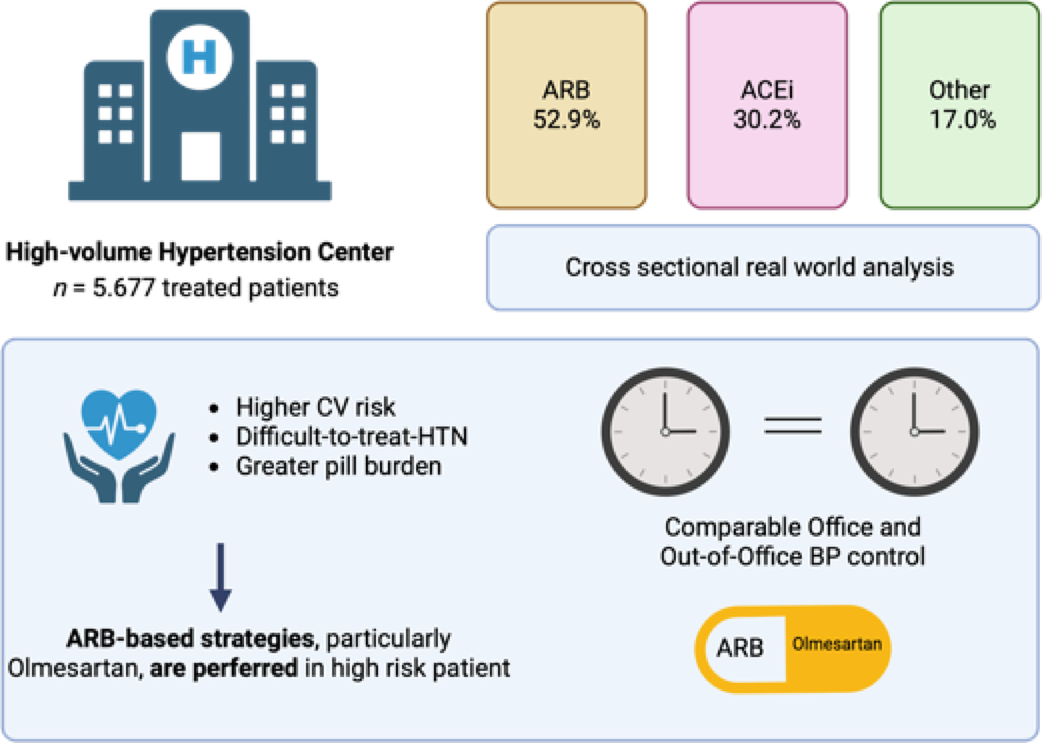 Hypertension Treatment with Angiotensin Receptor Blockers and Other Antihypertensive Agents: A Real-World Registry from a High-Volume Specialized Center Over TwoDecades