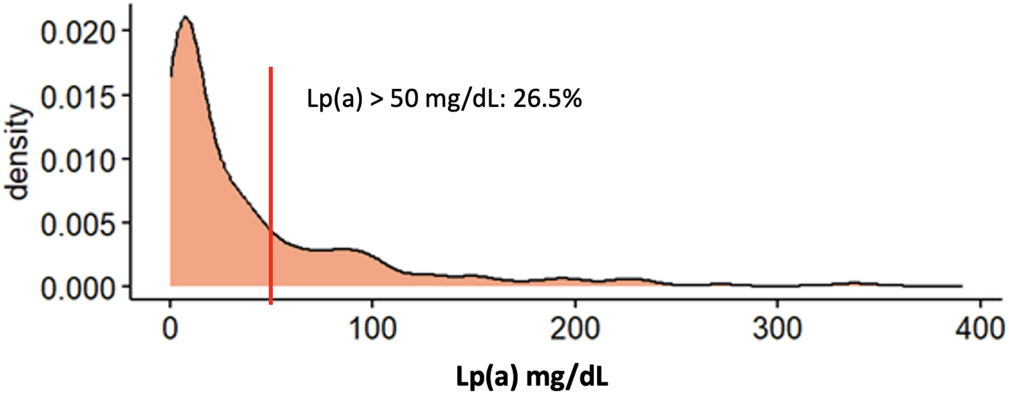 Lipoprotein(a) Does Not Correlate with Hypertensive Mediated Organ Damage and Subsequent Cardiovascular Events in a Primary Prevention Cohort