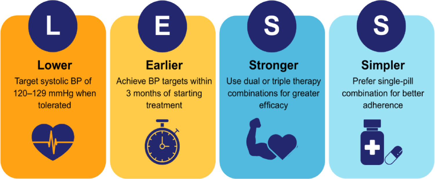 Challenges and Perspectives in Optimising the Treatment of Arterial Hypertension: Role of the Ramipril-Amlodipine-Hydrochlorothiazide Single-Pill Combination