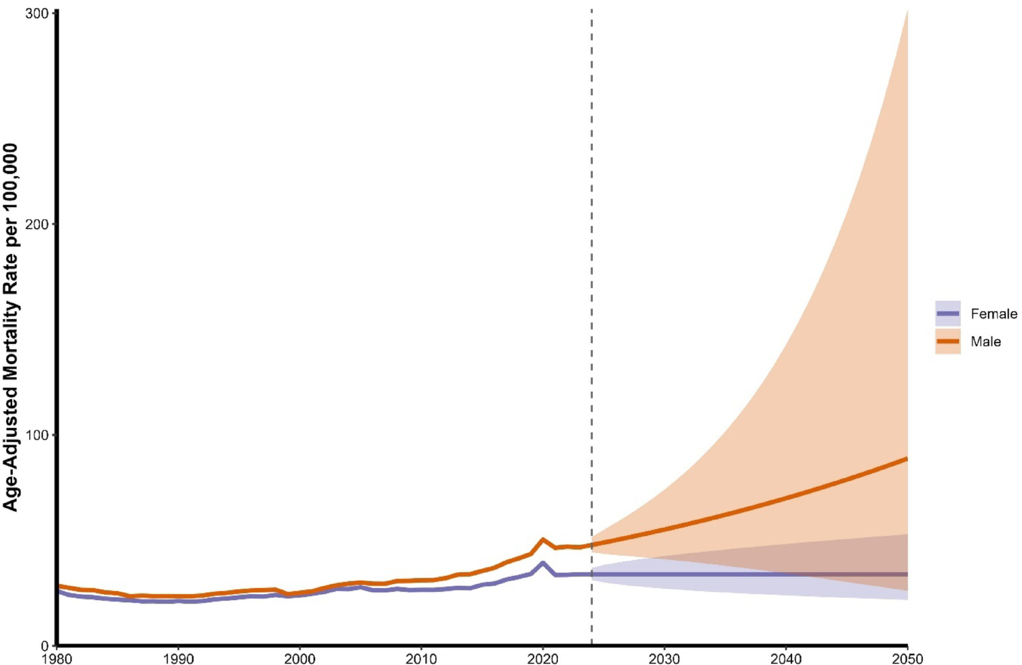 Trends and Projections in Hypertension-Related Mortality in the United States: A 1979–2050 CDC WONDER Analysis
