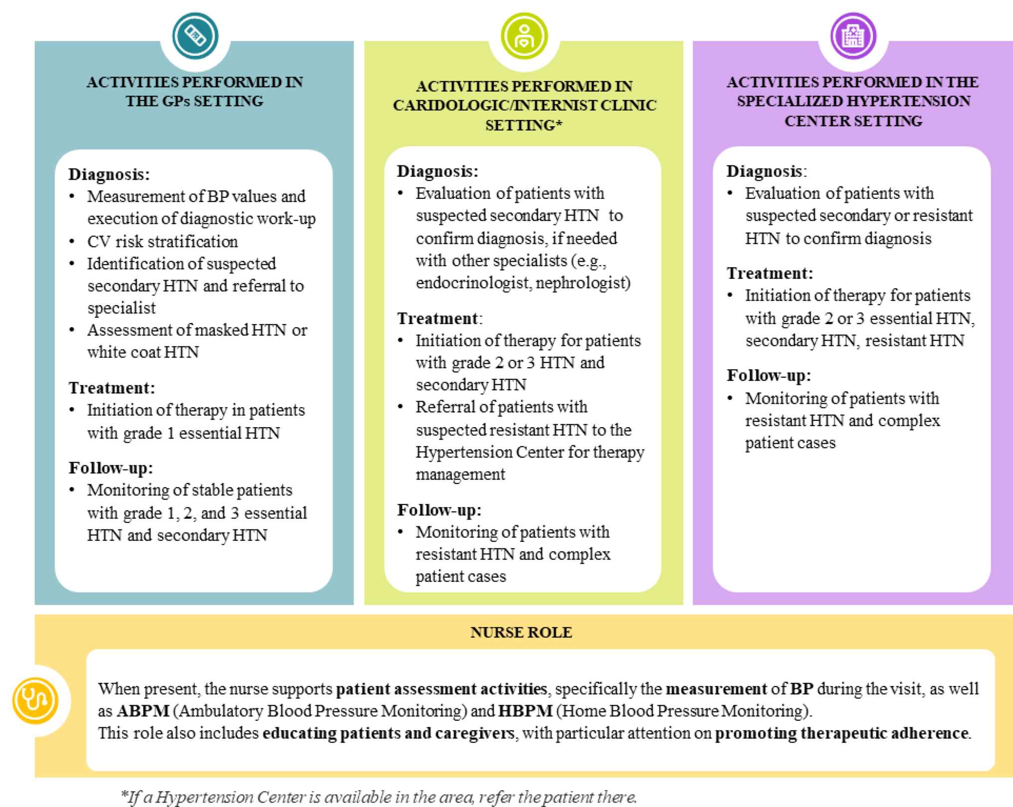 Management of Patients with Arterial Hypertension in Italy: A Consensus Document of the Italian Society of Hypertension (SIIA) and the Italian Society for Cardiovascular Prevention (SIPREC) About the Recommended Care Pathway and Areas for Improvement