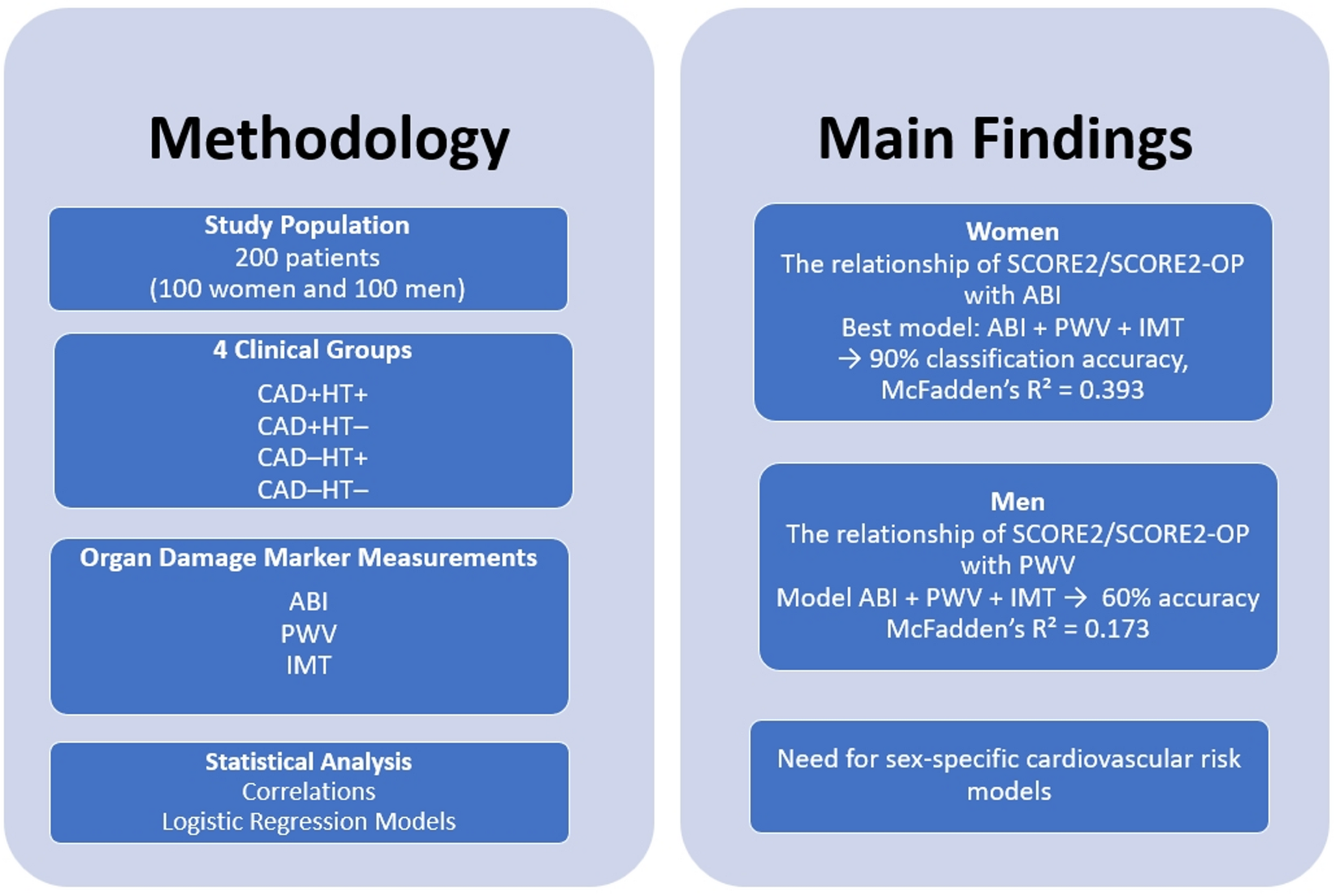 Sex-Specific Differences in Subclinical Organ Damage and Cardiovascular Risk Stratification Among Patients Classified by the Presence of Coronary Artery Disease and Hypertension