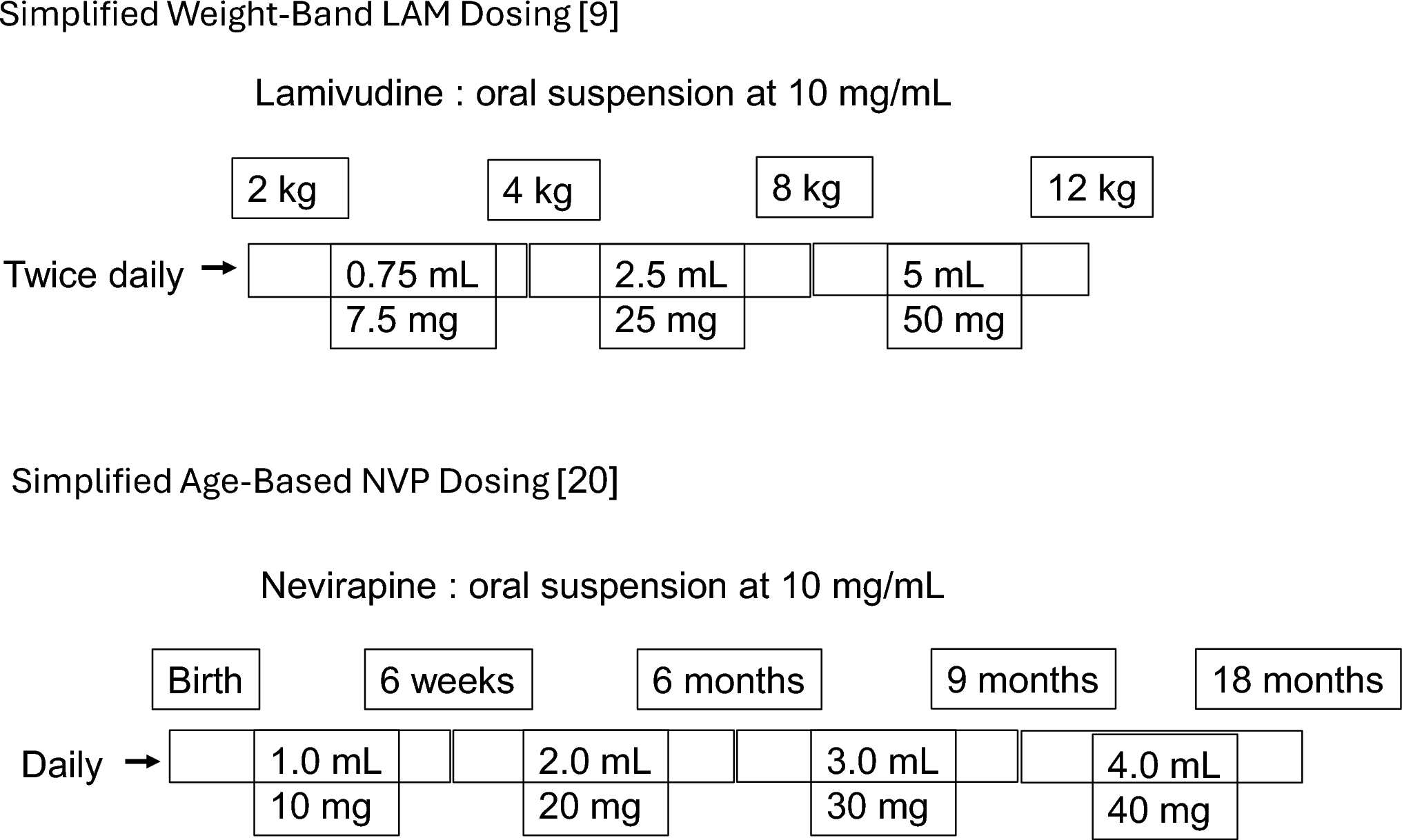 Oral Lamivudine for Extended HIV Postnatal Prophylaxis