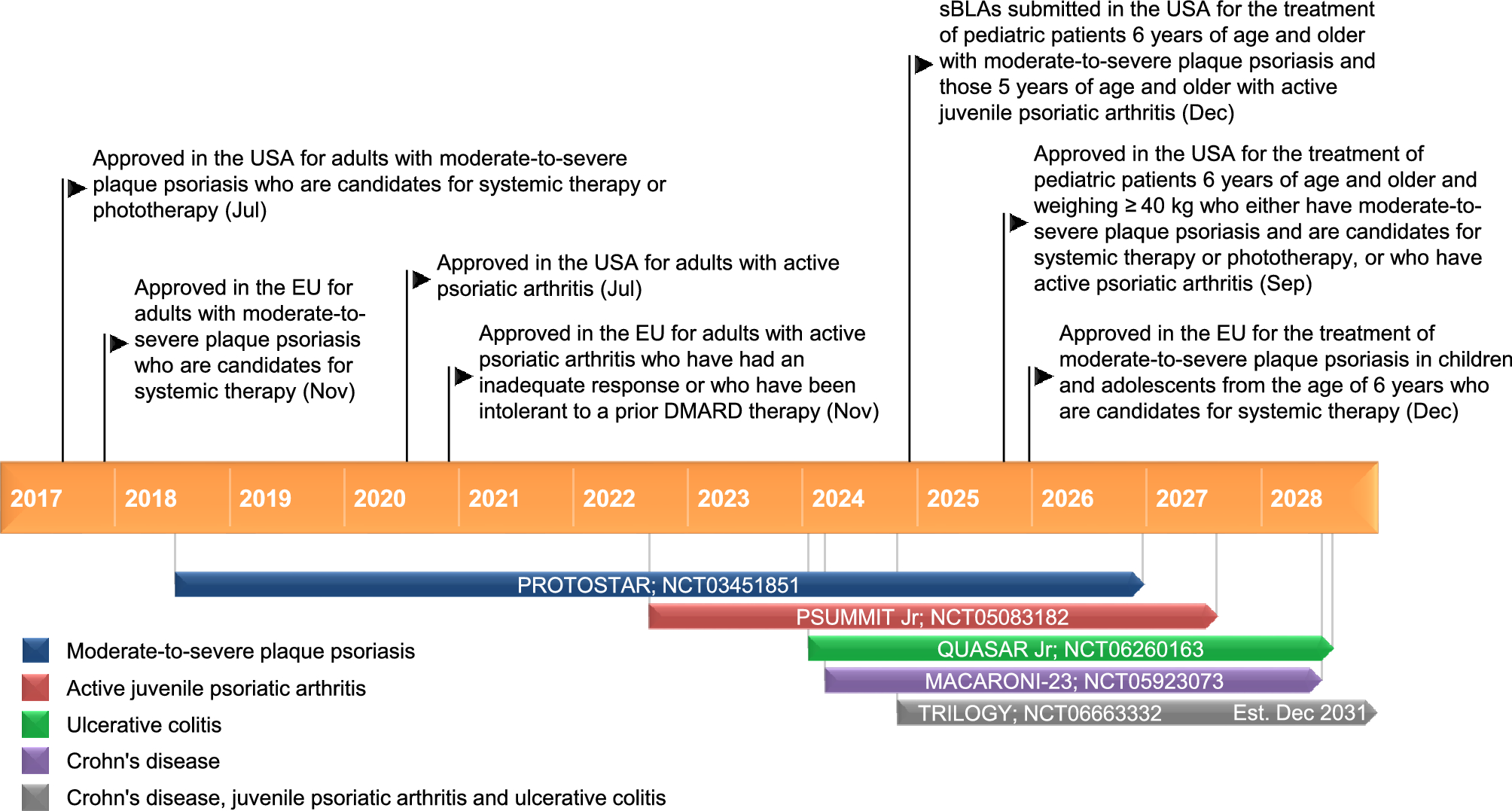 Guselkumab: Pediatric First Approval