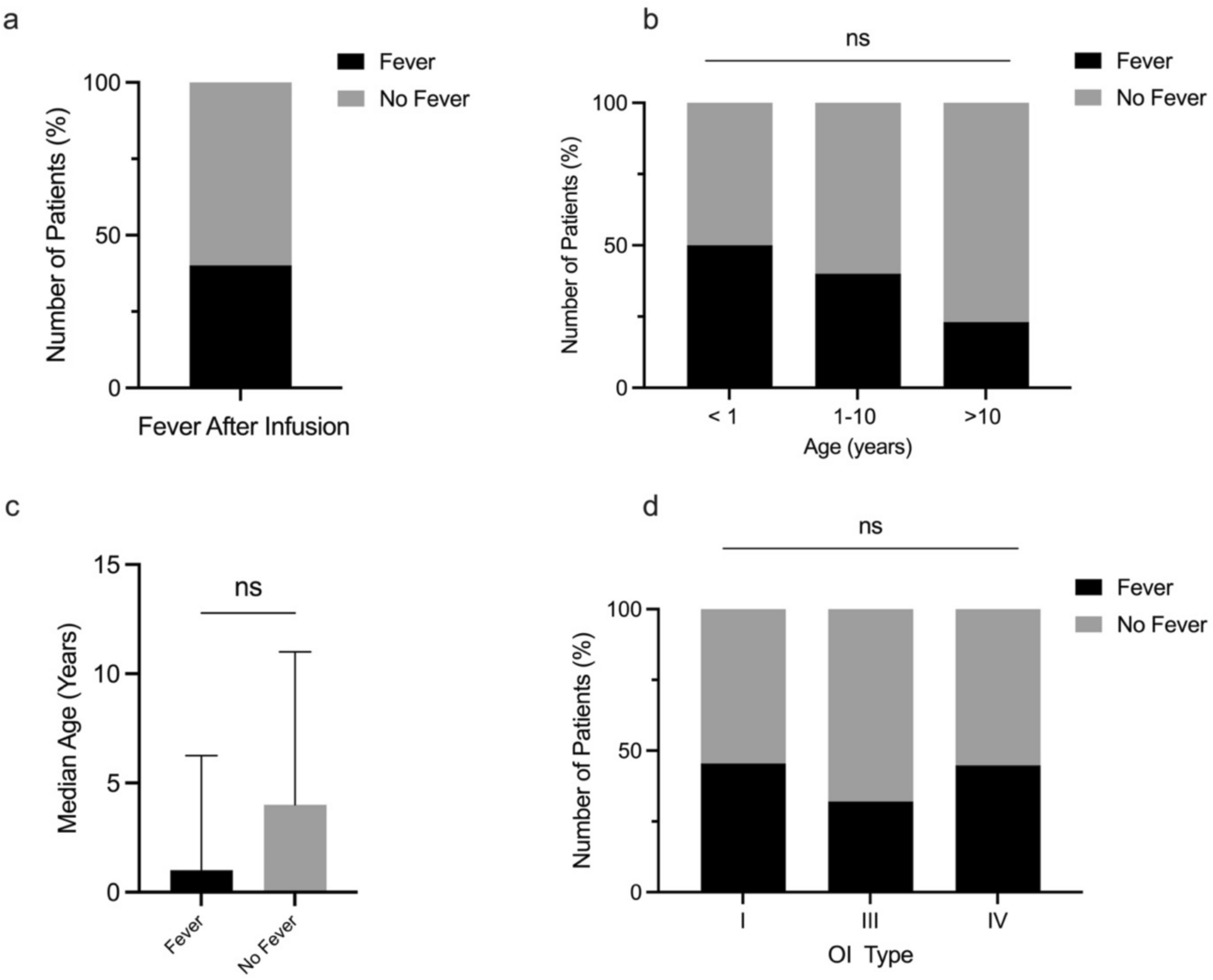 Acute Phase Reaction After First Neridronate Infusion in Children with Osteogenesis Imperfecta: An Analysis Based on Questionnaire Data from 65 Patients