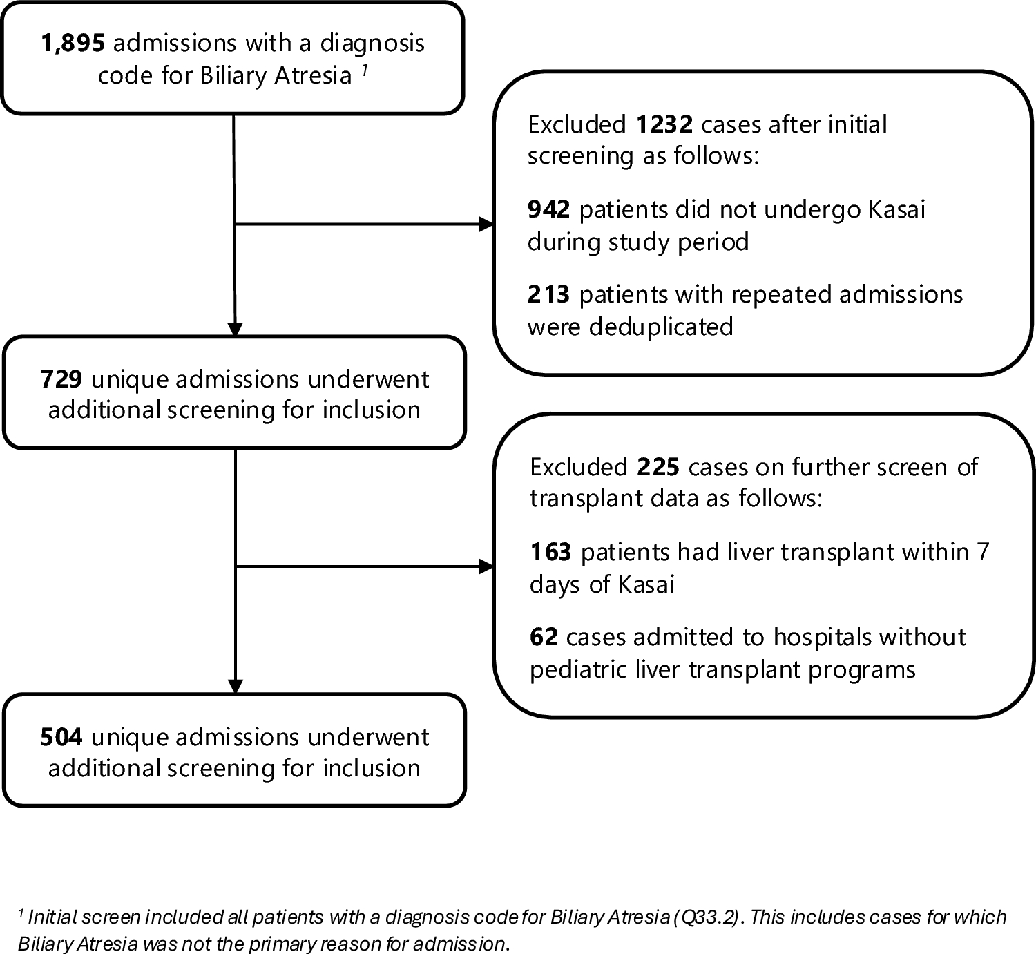 A national database study of adjuvant steroids following Kasai portoenterostomy for biliary atresia