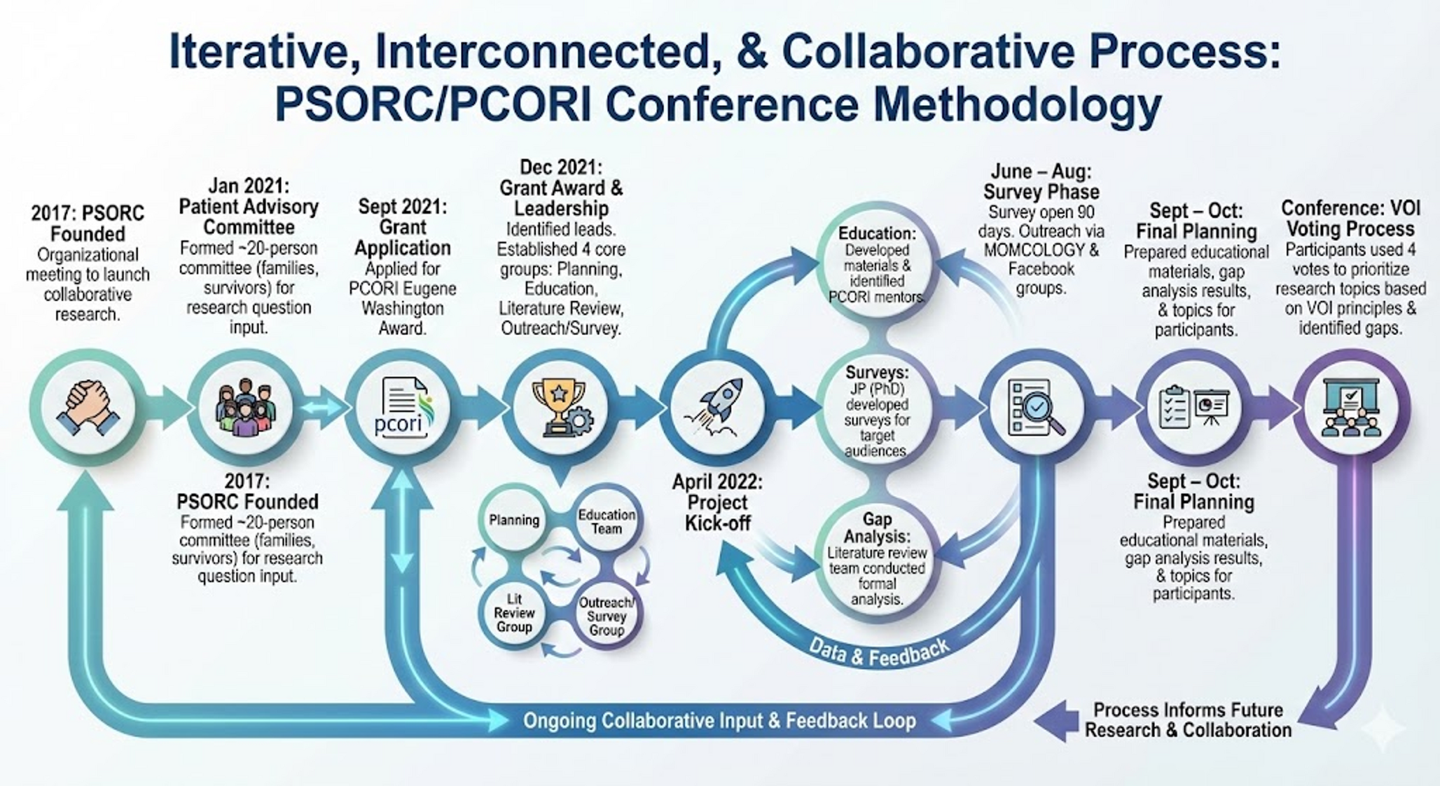 Developing the research roadmap together: a report from the patient-centered outcome research institute (PCORI) and pediatric surgical oncology research collaborative (PSORC)