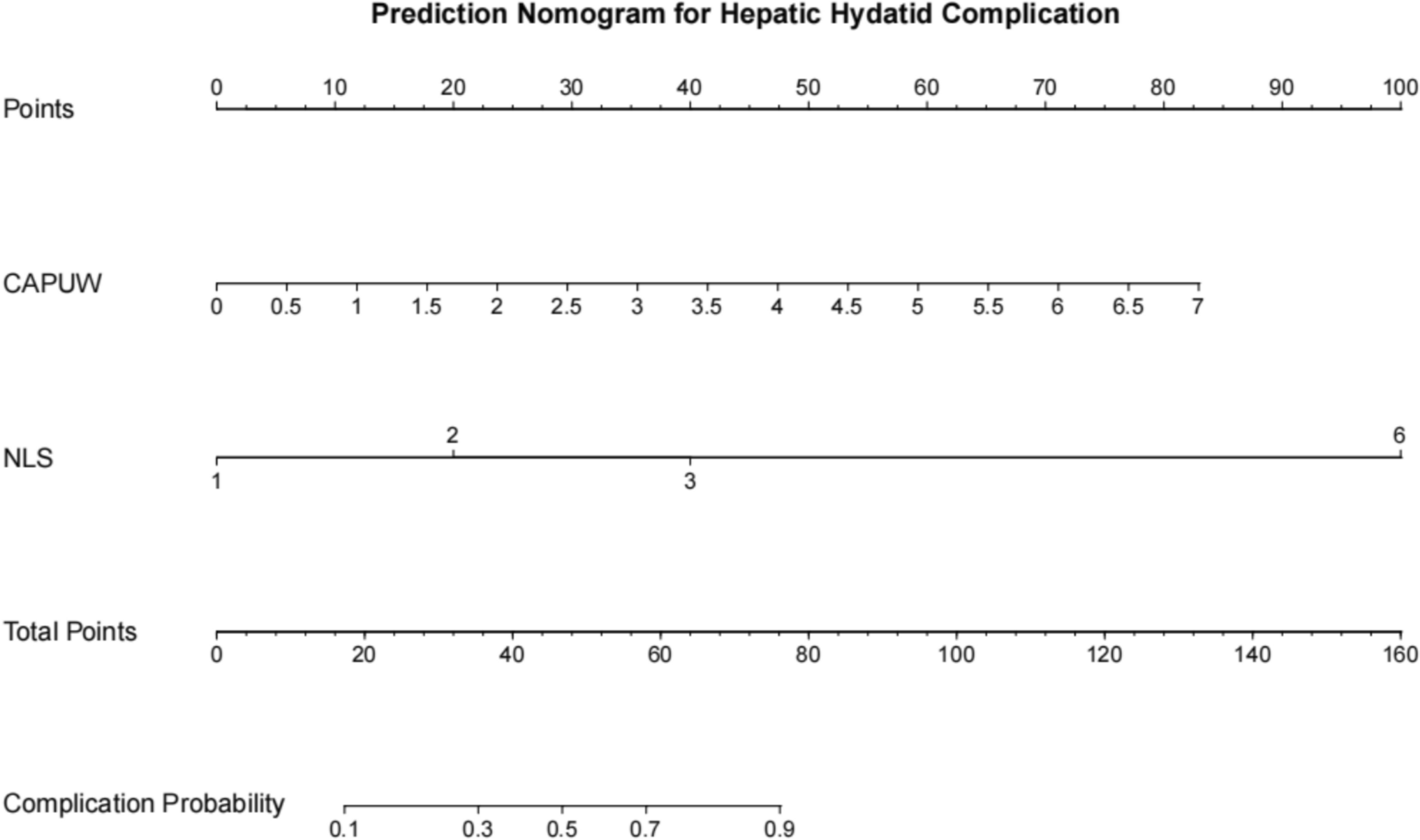 Risk factors and nomogram construction of postoperative complications of hepatic cystic echinococcosis in children and surgical treatment selection