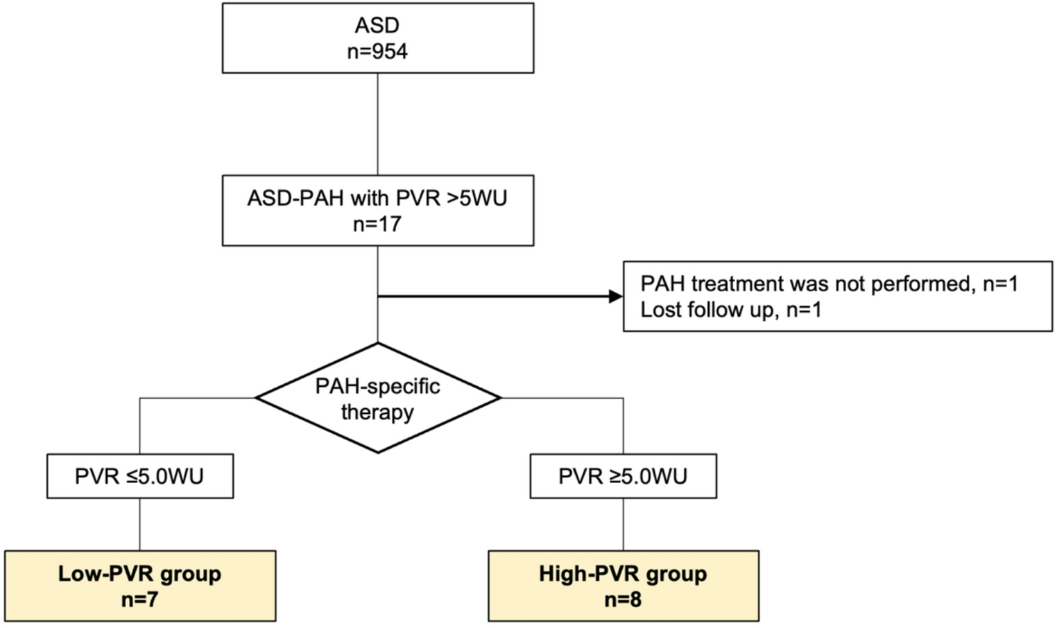 Pulmonary Arterial Hypertension-Specific Therapy for Atrial Septal Defects with Severe Pulmonary Arterial Hypertension