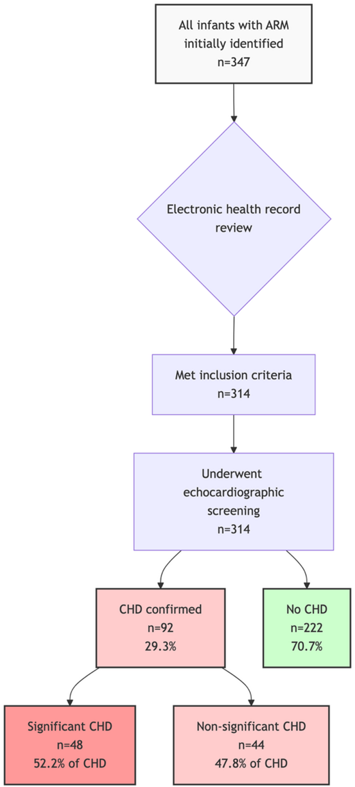 The Incidence and Spectrum of Congenital Heart Defects in Patients with Anorectal Malformations: A 10-Year Retrospective Cohort Study