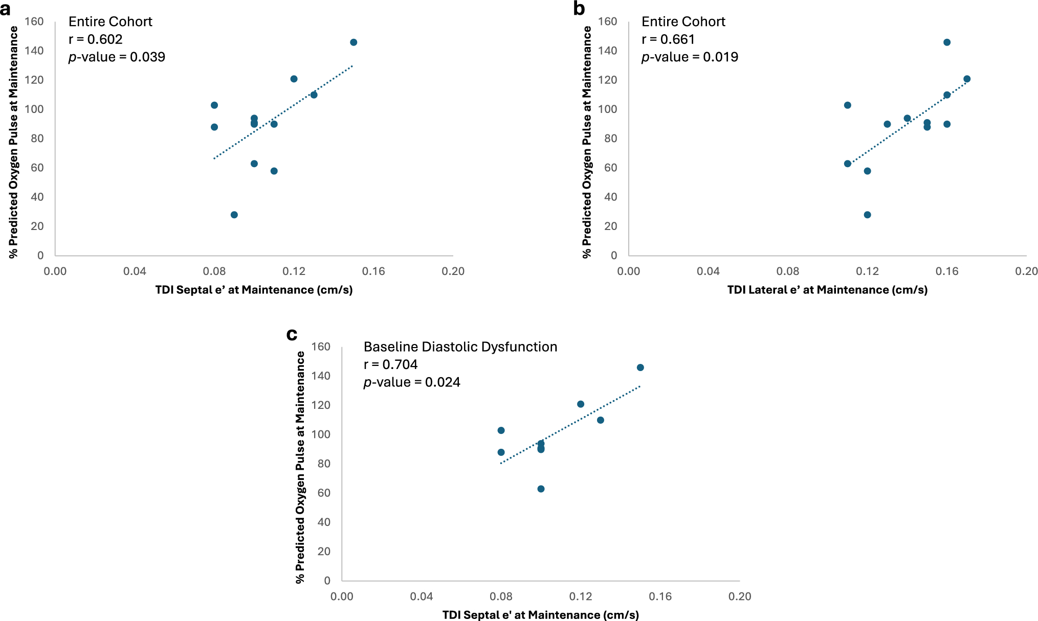 Diastolic Function Unchanged After Lifestyle Intervention Despite Improved VO in Pediatric Heart Transplant Patients