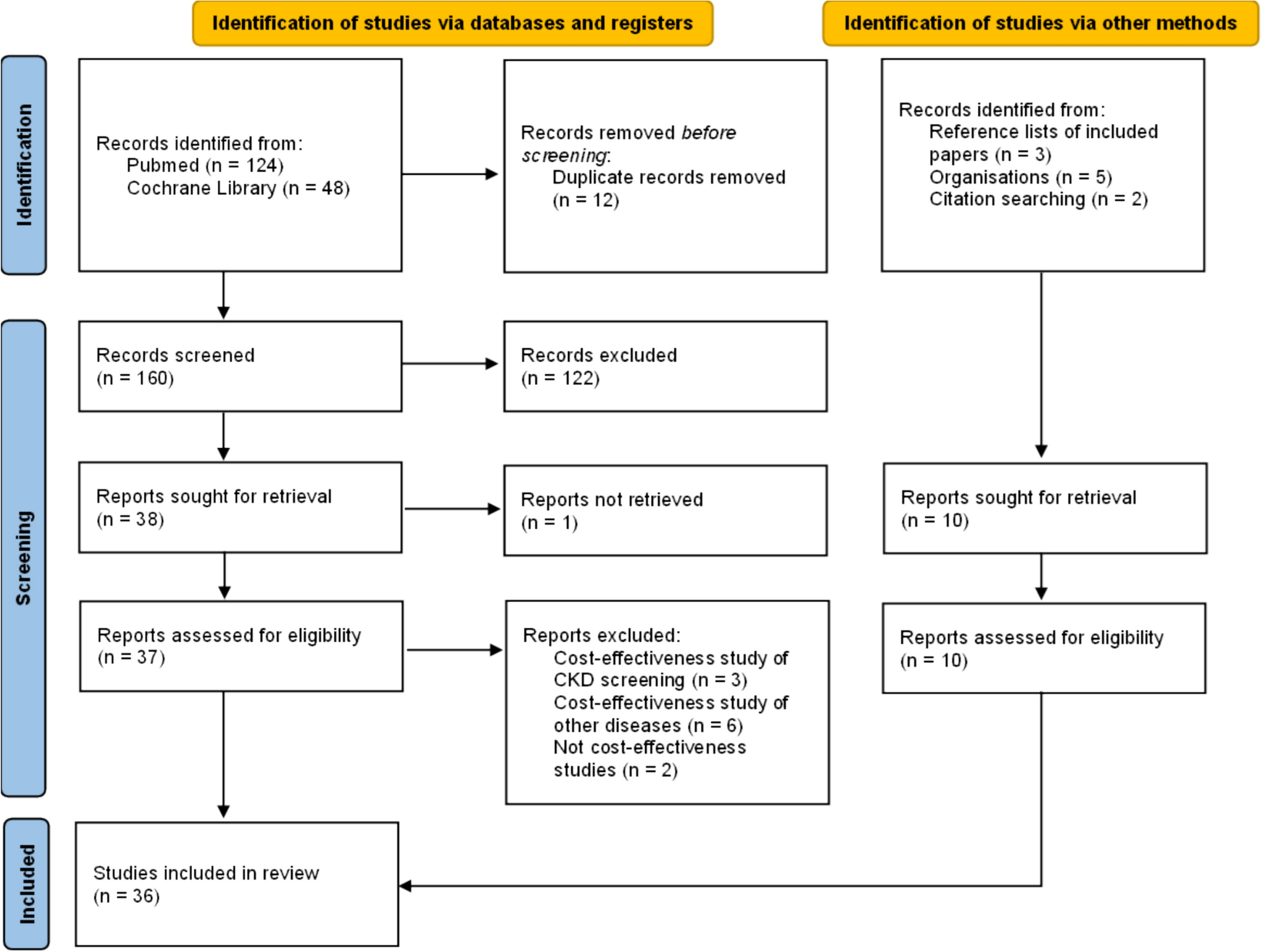 Chronic Kidney Disease (CKD): Systematic Review of the Cost Effectiveness of SGLT2 Inhibitors and Other Novel Nephroprotective Drugs
