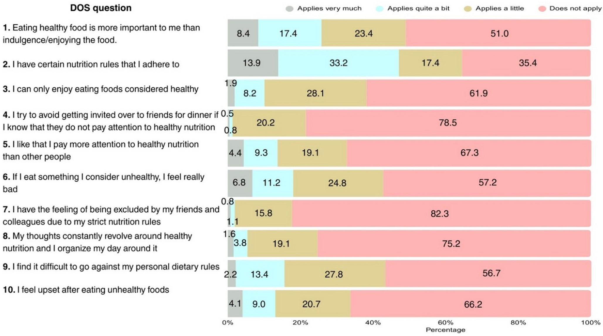 Systemic lupus erythematosus is associated with an increased risk for orthorexia nervosa: a cross-sectional study