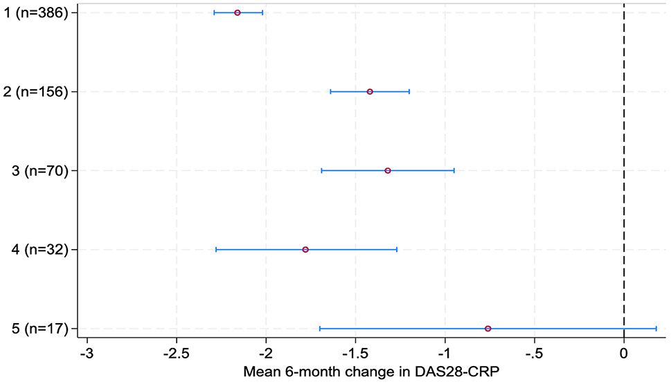Remission and treatment persistence during sequential therapy in rheumatoid arthritis: results from the Estonian Biologic Treatment Registry