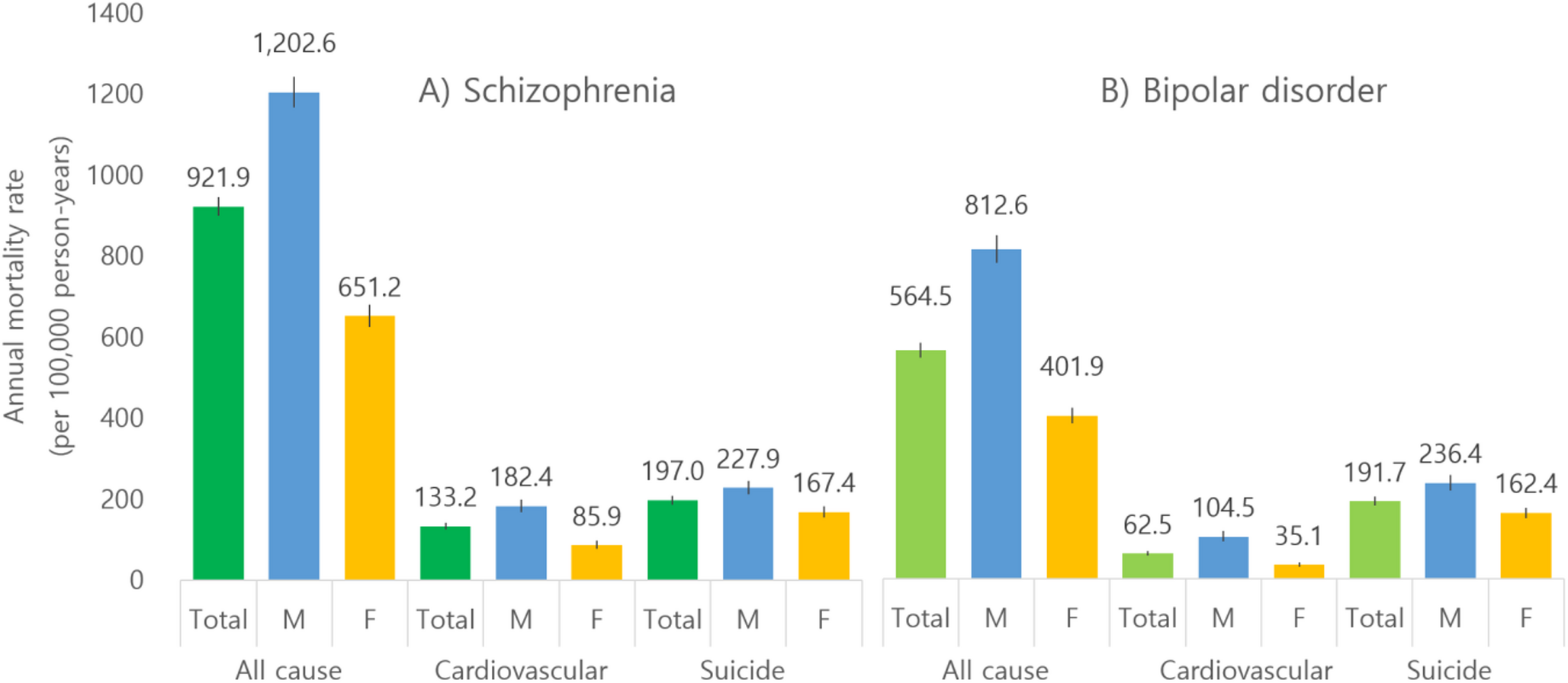 Association of health screening participation with cardiovascular mortality and suicide in patients with schizophrenia and bipolar disorder