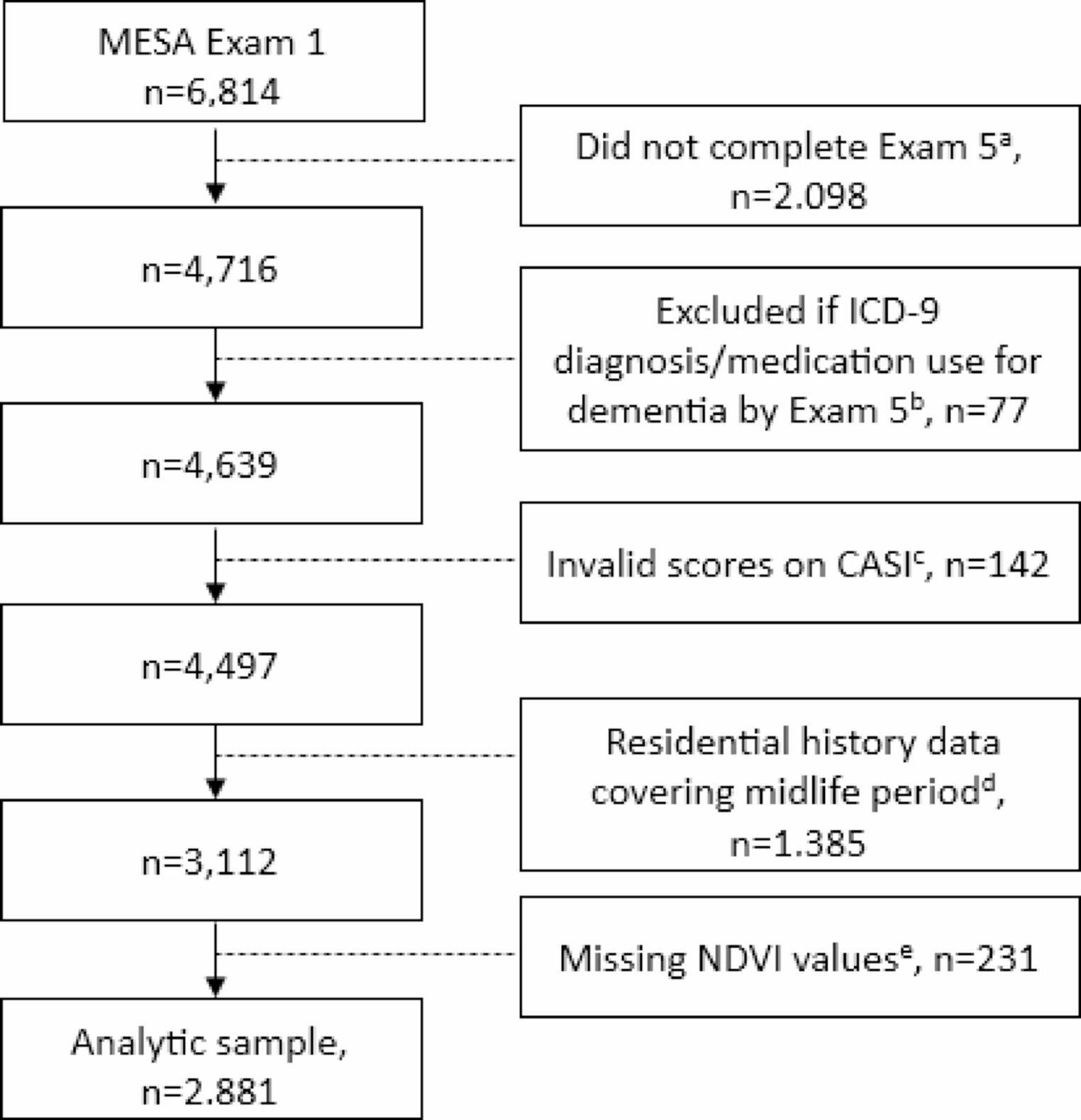 Midlife exposure to neighborhood greenness and later-life cognitive decline: The Multi-Ethnic Study of Atherosclerosis