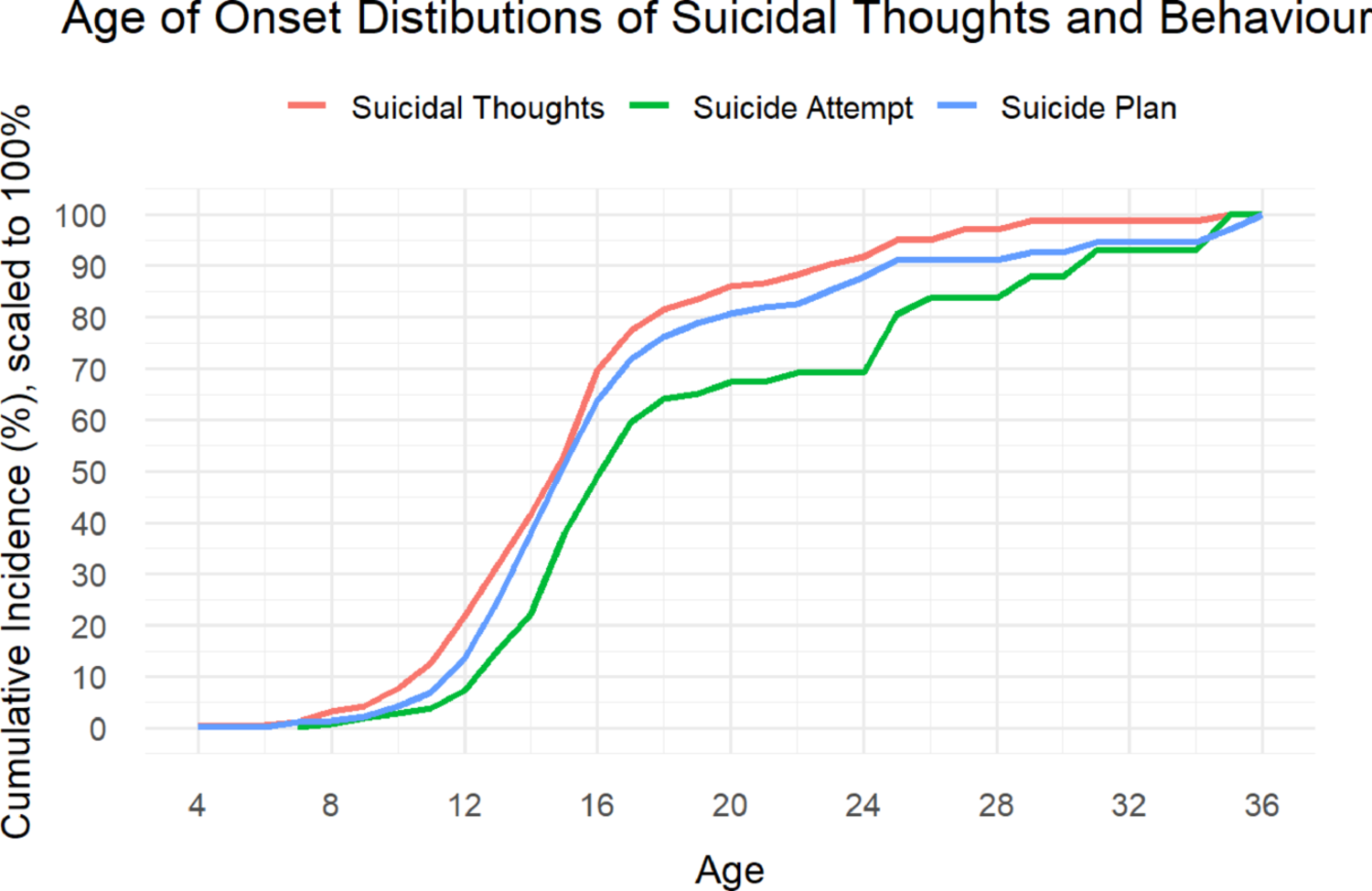 Prevalence and associations of lifetime, 12-month, and 30-day suicidal thoughts and behaviours among 3,702 First-Year university students in New Zealand