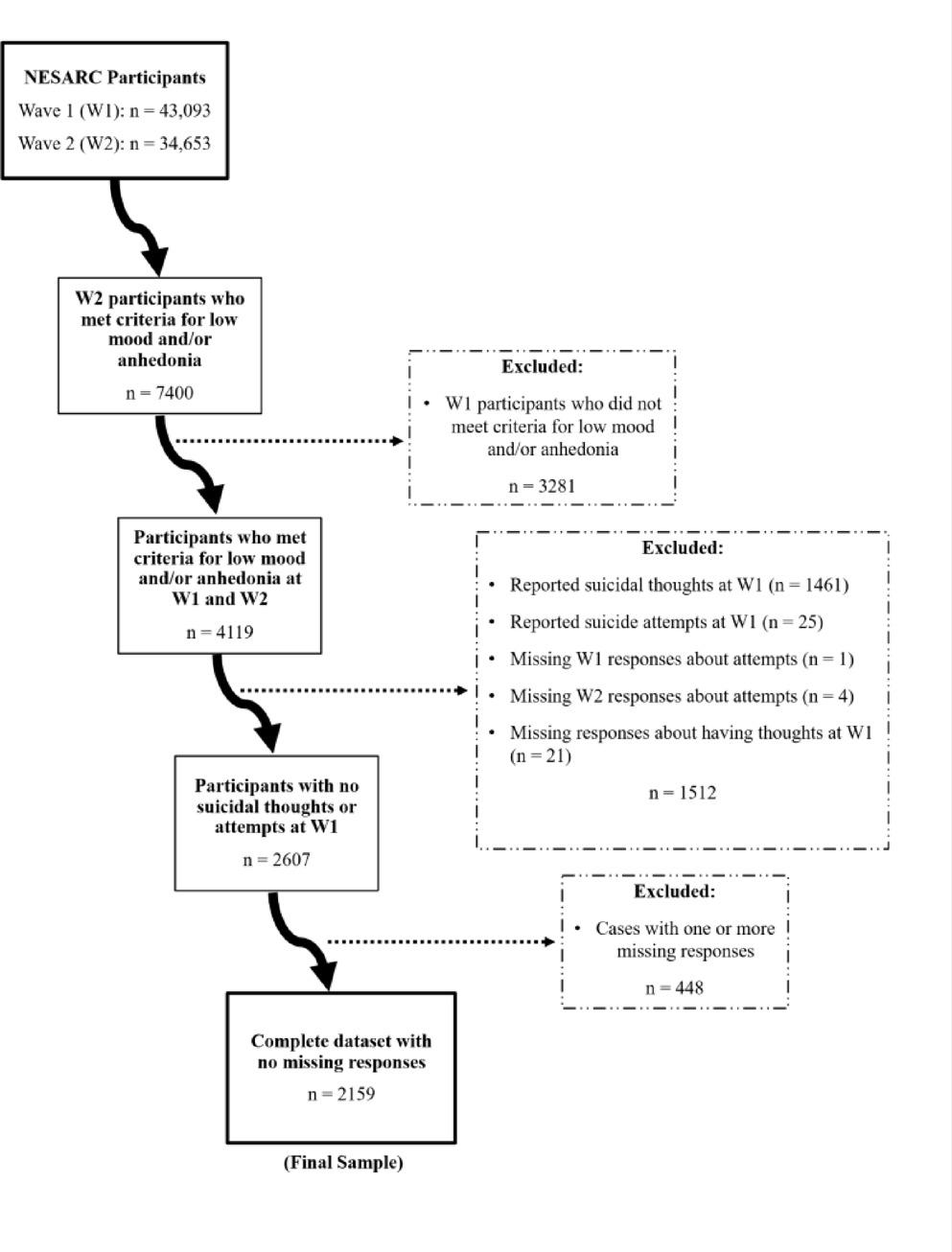 Racial discrimination in healthcare and public settings as a predictor of suicidal ideation onset among U.S. Adults with baseline depressive symptoms