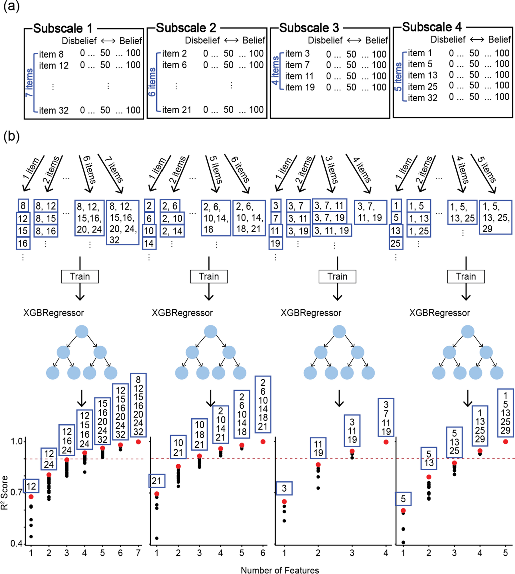 Machine learning approached a 14-item shortened version of the Positive And Negative Sleep Appraisal Measure (PANSAM-14)