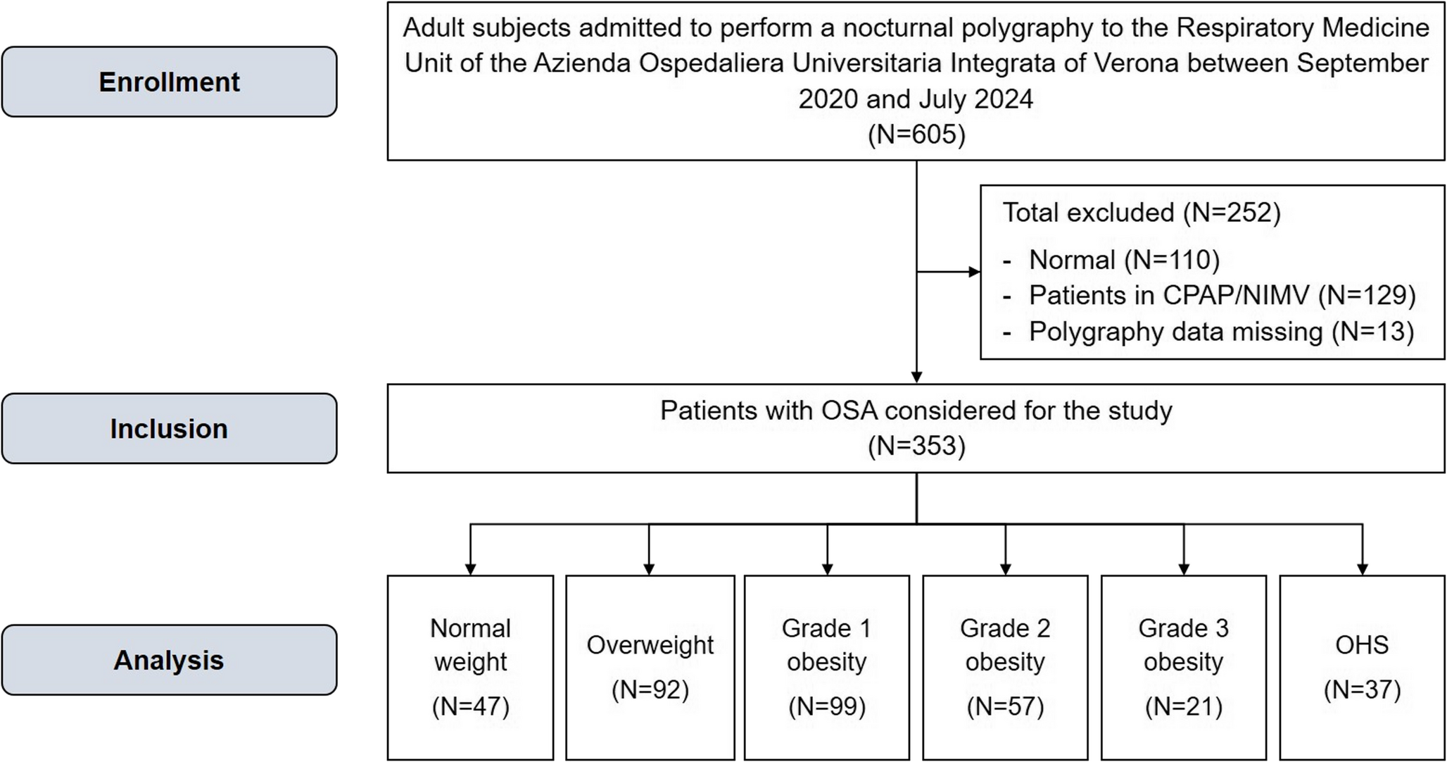 Relationship between body weight and daytime sleepiness in patients with untreated OSA: The role of hypoventilation due to obesity