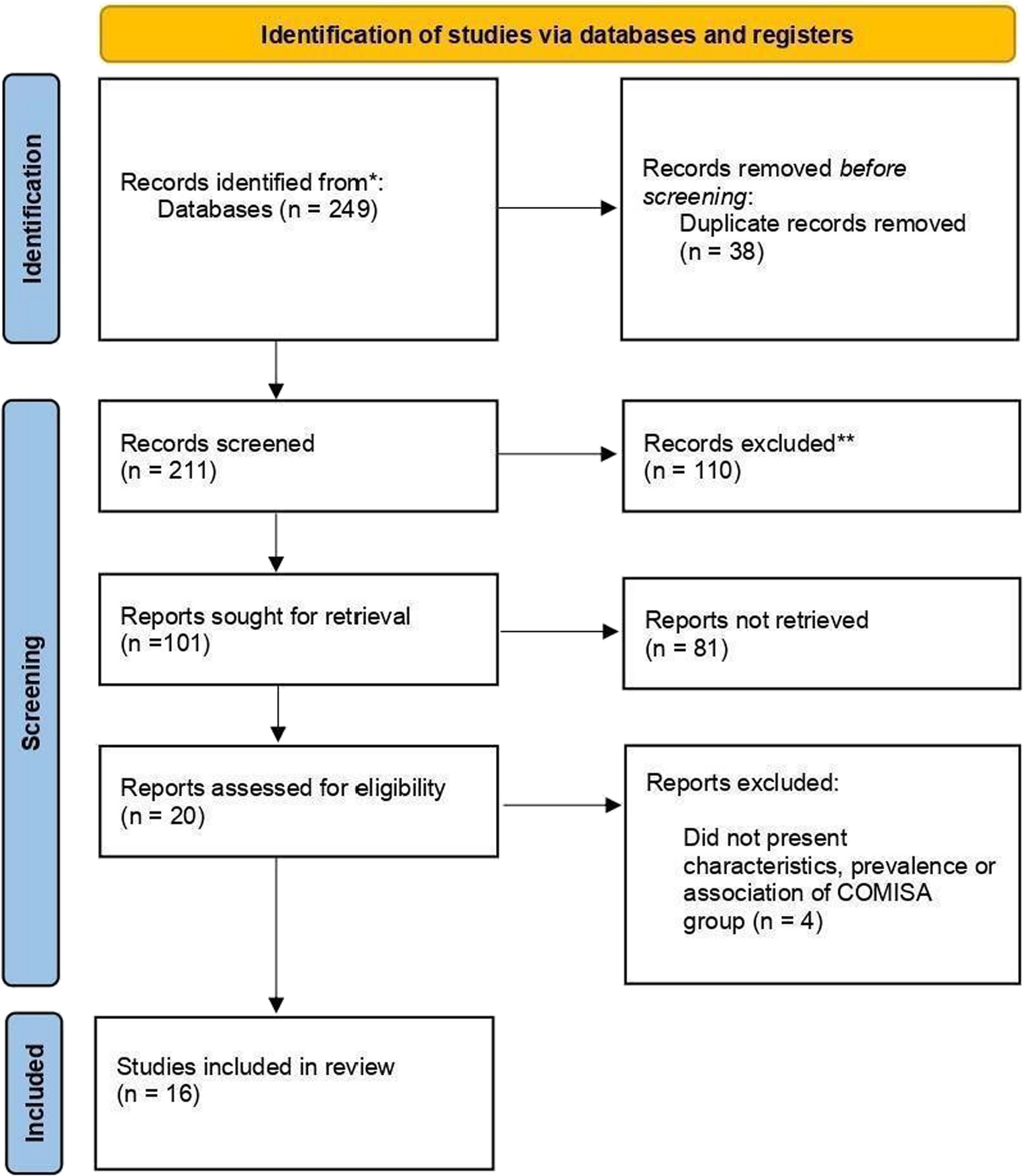 Physiopathological correlations of comorbid insomnia and sleep apnoea (comisa) – a systematic review and meta-analysis