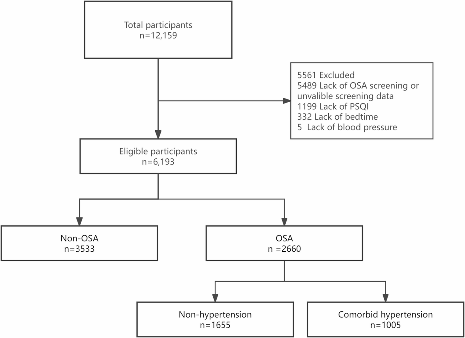 Association of bedtime with co-morbid hypertension in OSA: a community-based study