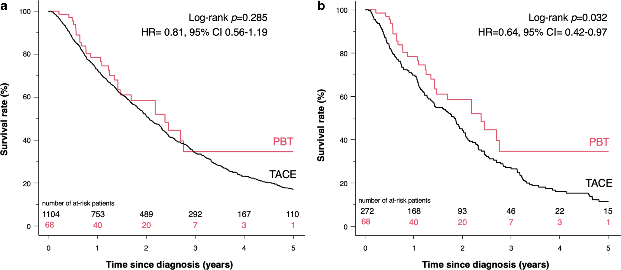 Correction to: Proton beam therapy versus trans-arterial chemoembolization for BCLC stage B hepatocellular carcinoma—a propensity-matched analysis