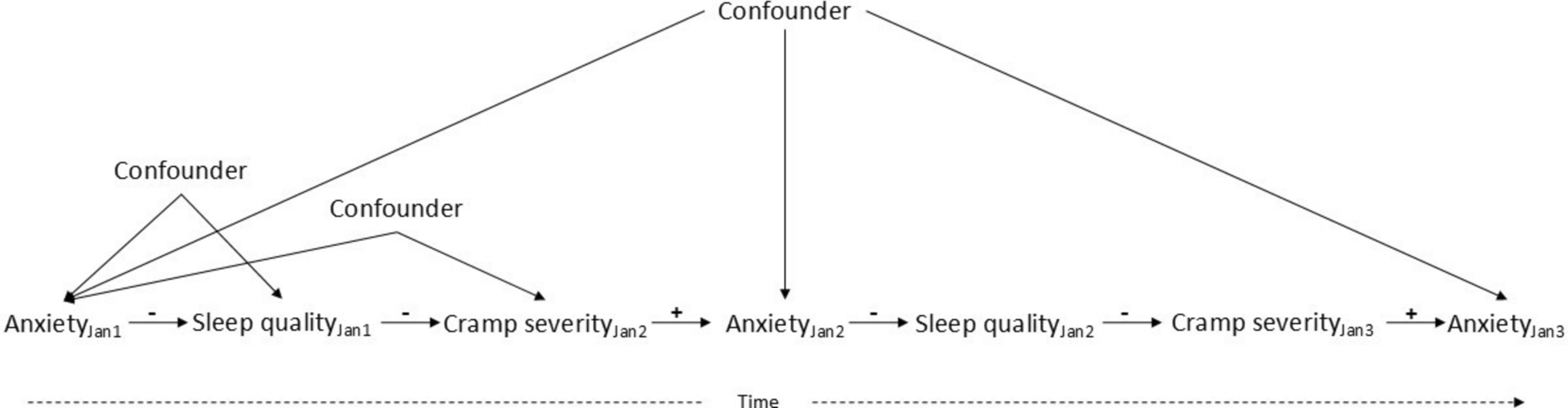 An Overarching Conceptual Framework for Menstrual Health in Sport Research: Theory, Causality and Validation