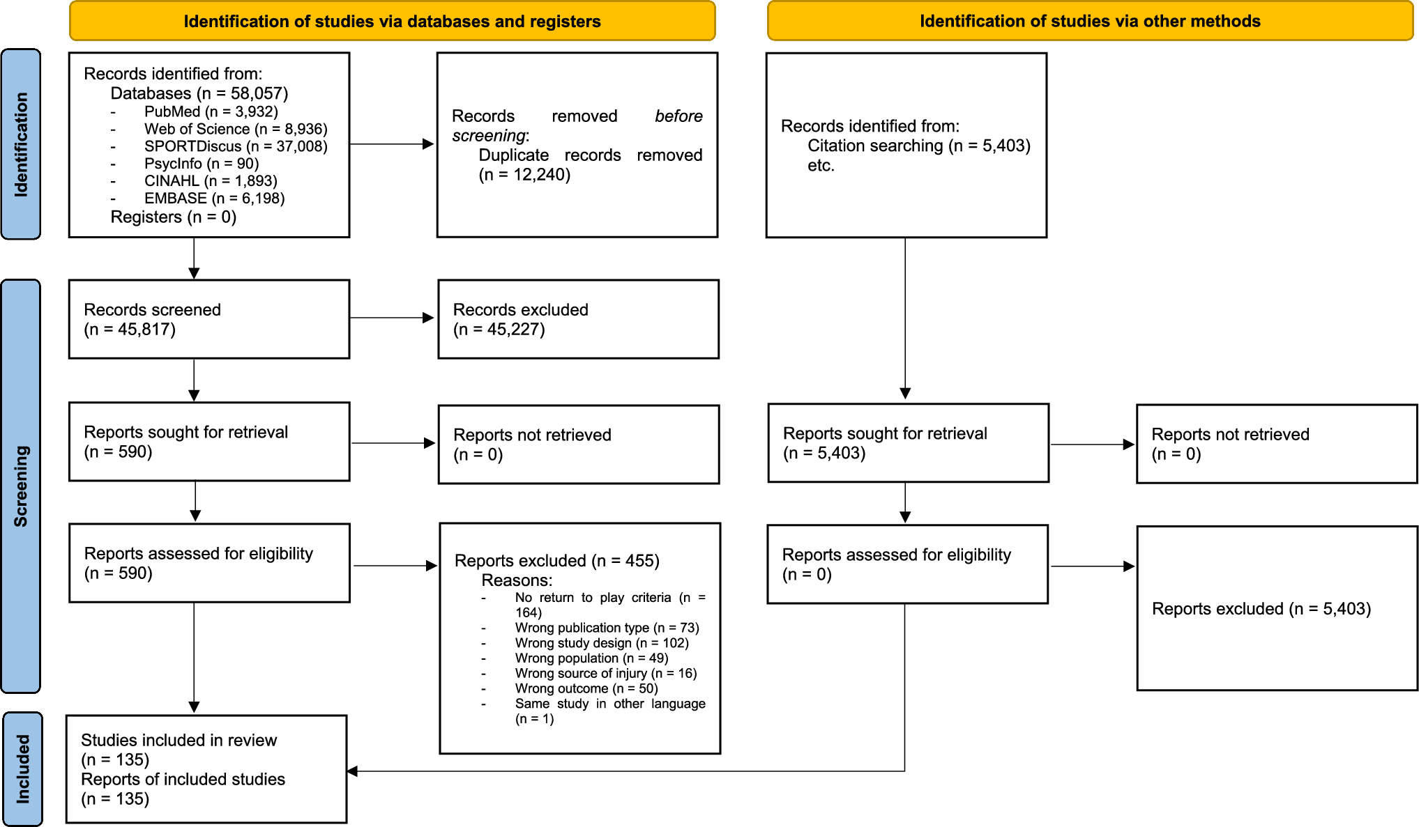Return-to-Play Criteria Following Lower Limb Muscle Injuries in Soccer: A Systematic Review with Evidence Synthesis