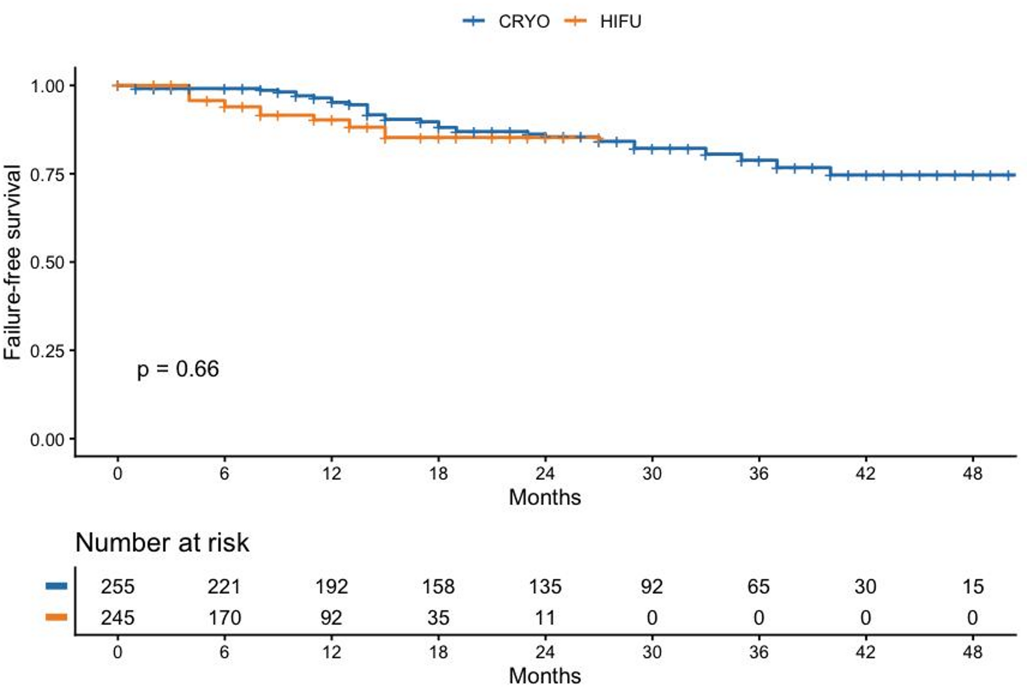 Hemigland cryoablation versus high-intensity focused ultrasound for localized prostate cancer: a propensity-weighted comparison of functional and oncologic outcomes
