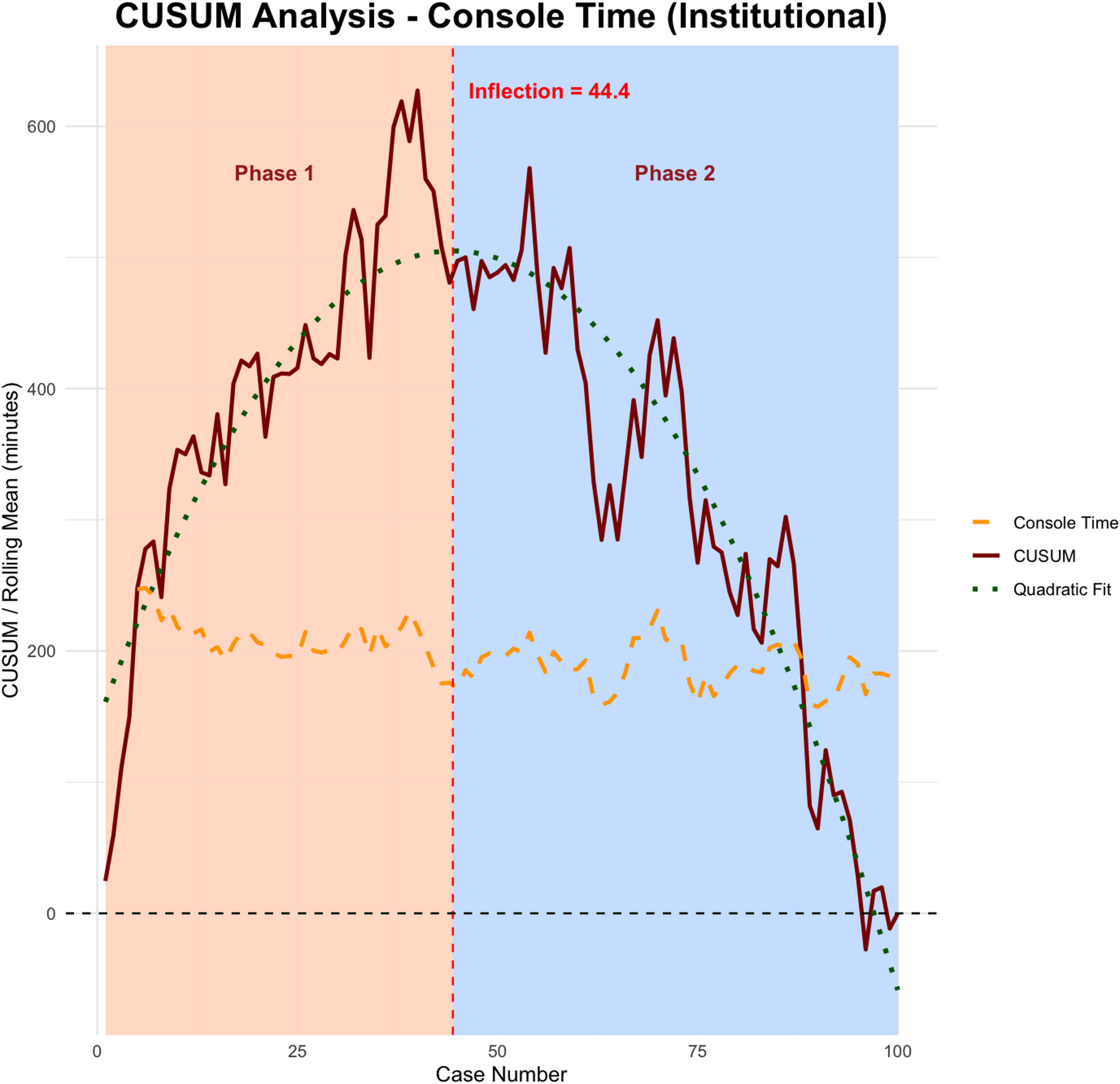 Evaluating learning curves and robotic skill transfer to hinotori™: CUSUM analysis after complete platform conversion in radical prostatectomy