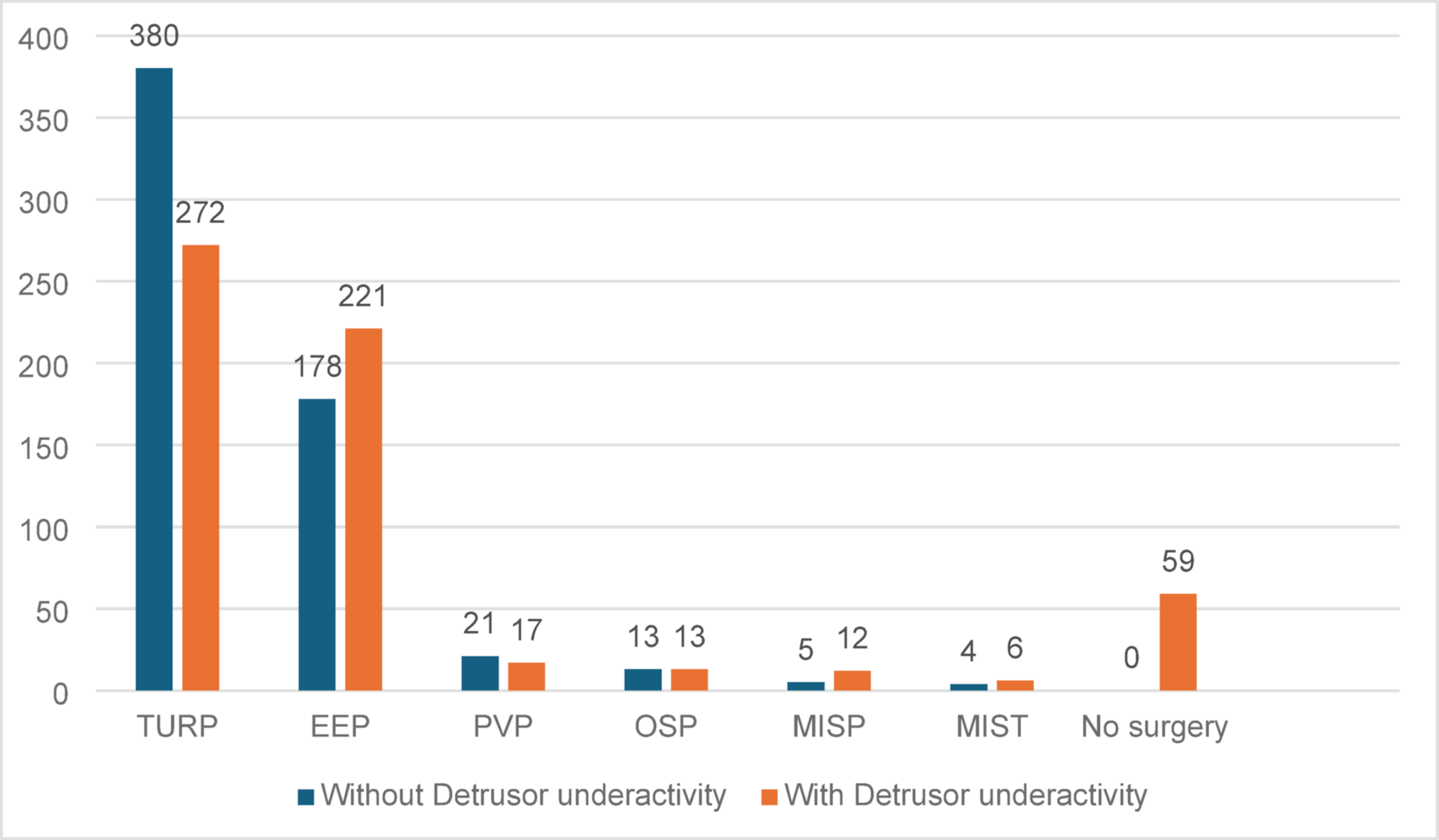 Determinants of surgical procedure selection for LUTS/BPH: a survey of brazilian urologists