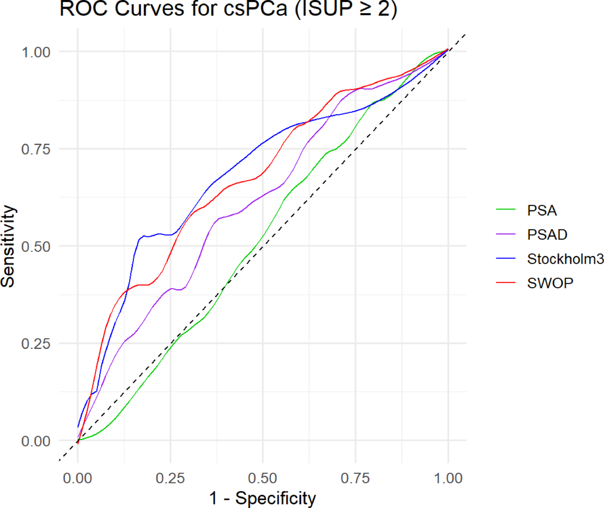 Validation of Stockholm3 for prostate cancer detection in a swiss non-referral cohort: balancing biopsy reduction and diagnostic performance