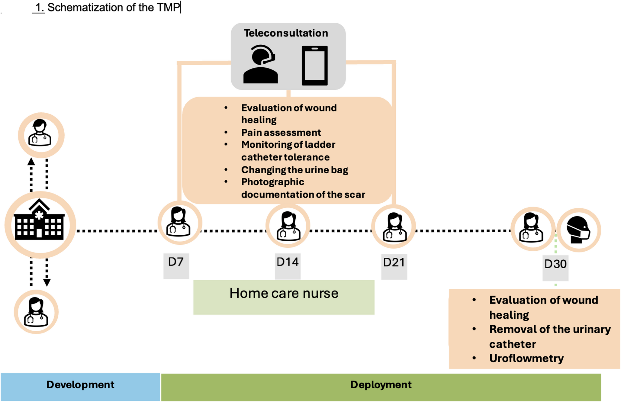 Nurse-led postoperative telemonitoring program following outpatient urethroplasty: a pilot study