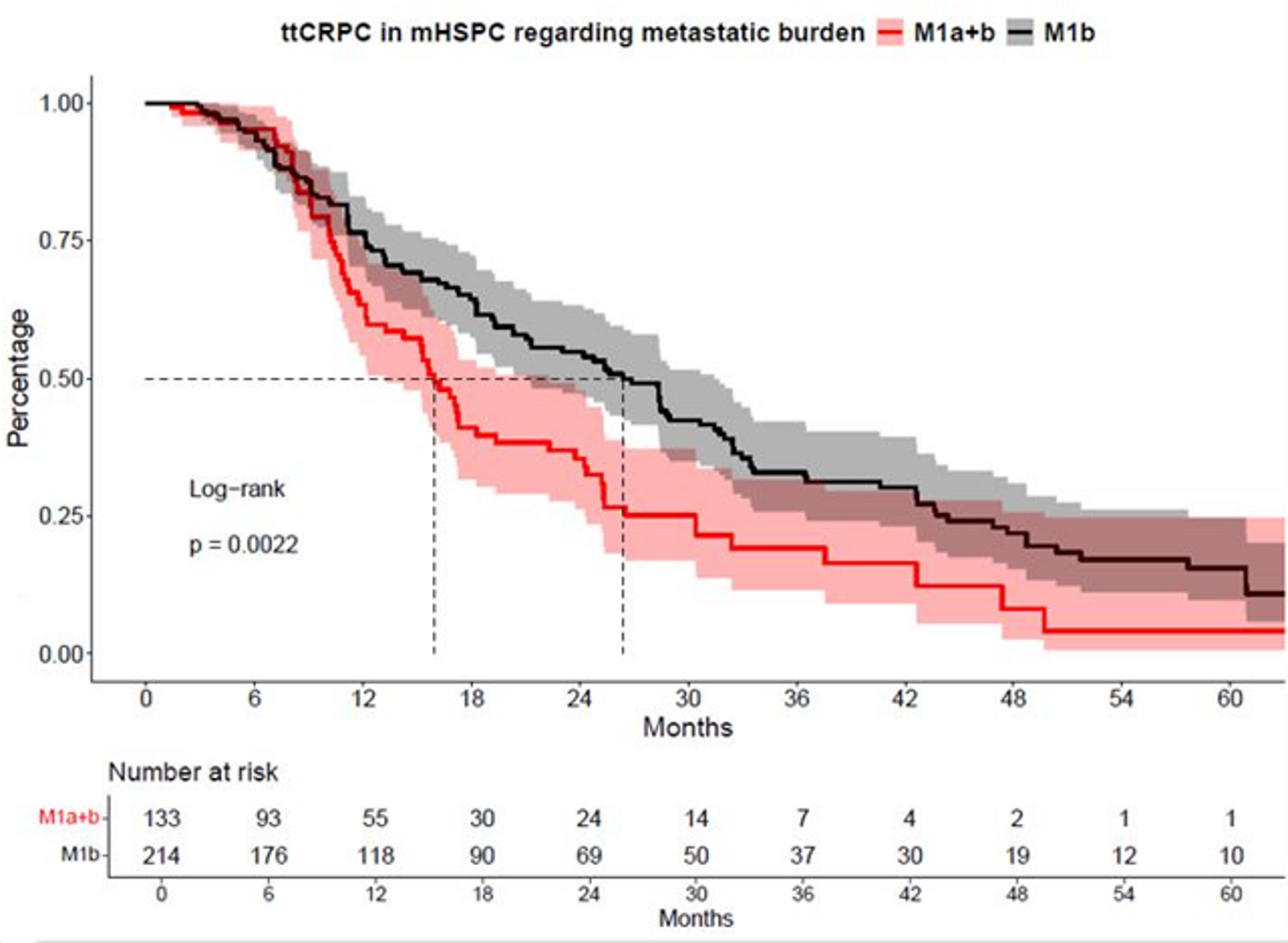 Influence of concomitant distant lymph node metastases in metastatic hormone-sensitive prostate cancer patients with bone metastases