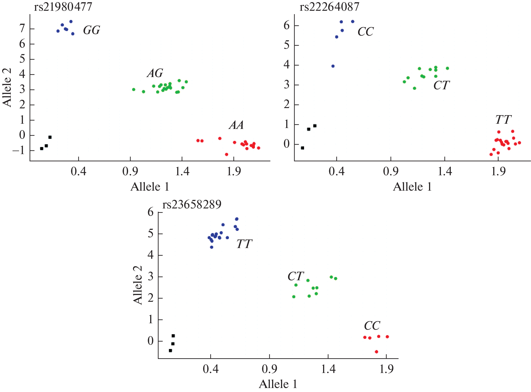 SNV Analysis of , , and  Genes for Differentiation of  and