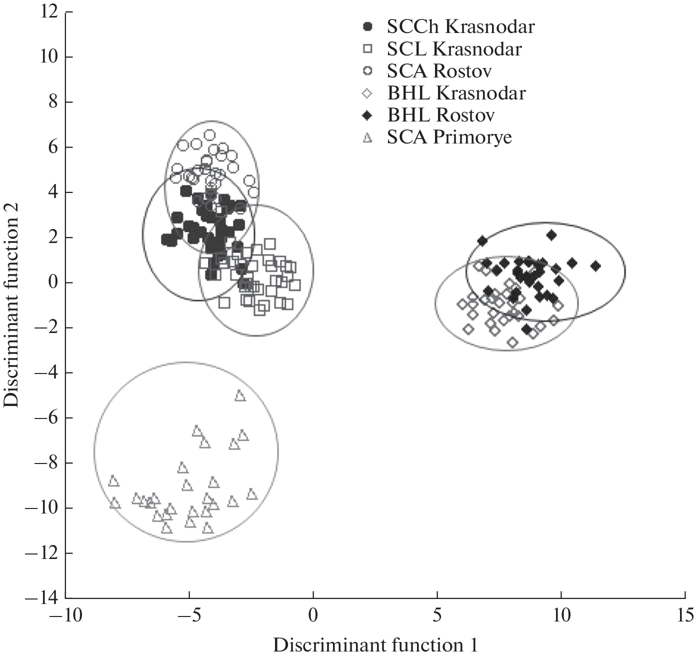 Differentiation of Silver Carp and Bighead Carp: Comparative Aspect of the Use of Morphometric Methods and DNA Markers