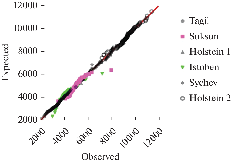 Inheritance Patterns of Dairy Productivity Traits in Cattle: The Contribution of SNPs and Their Epistasis