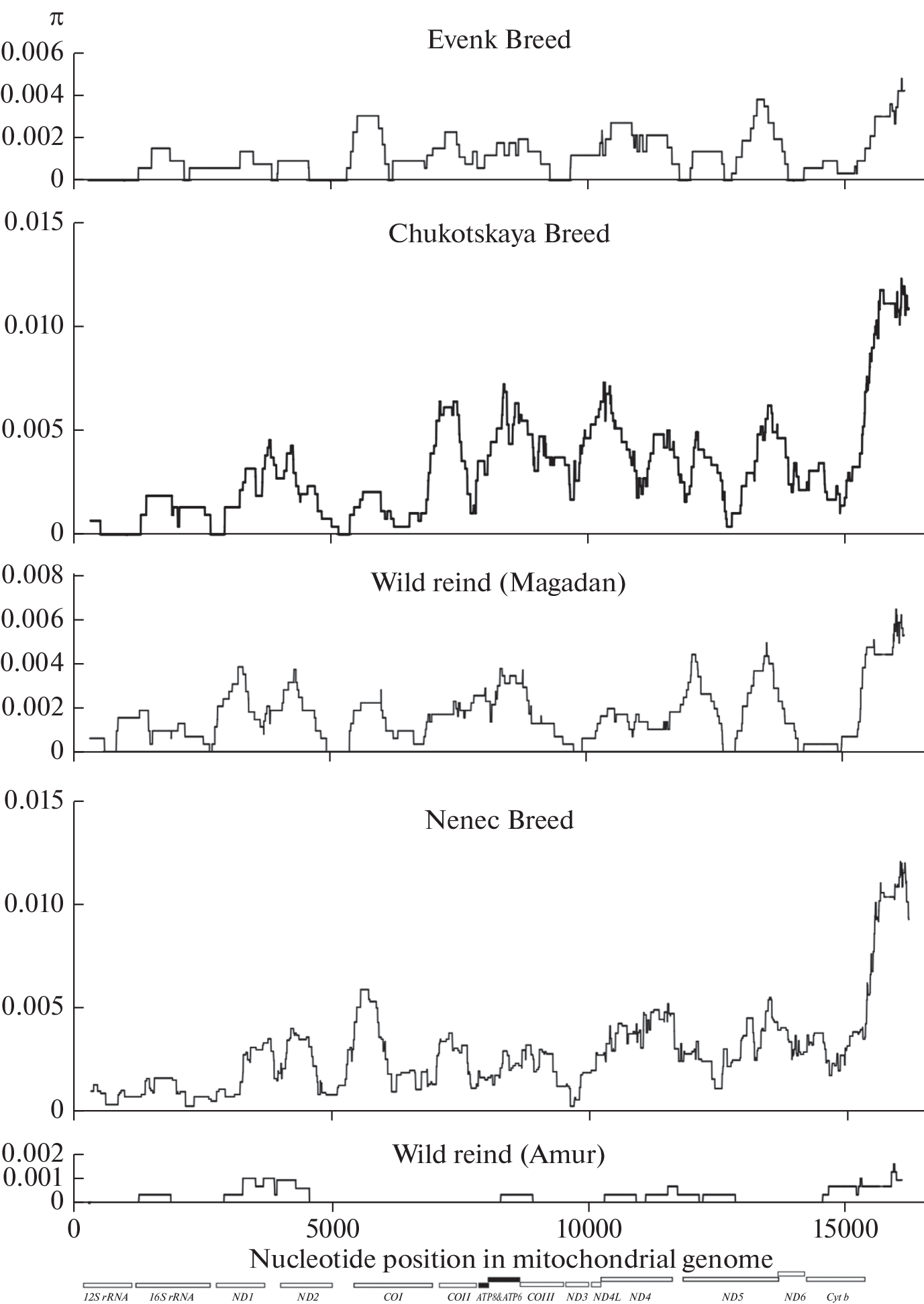 Mitochondrial Genome Variability and Demographic History of Domesticated and Wild Reindeer ()
