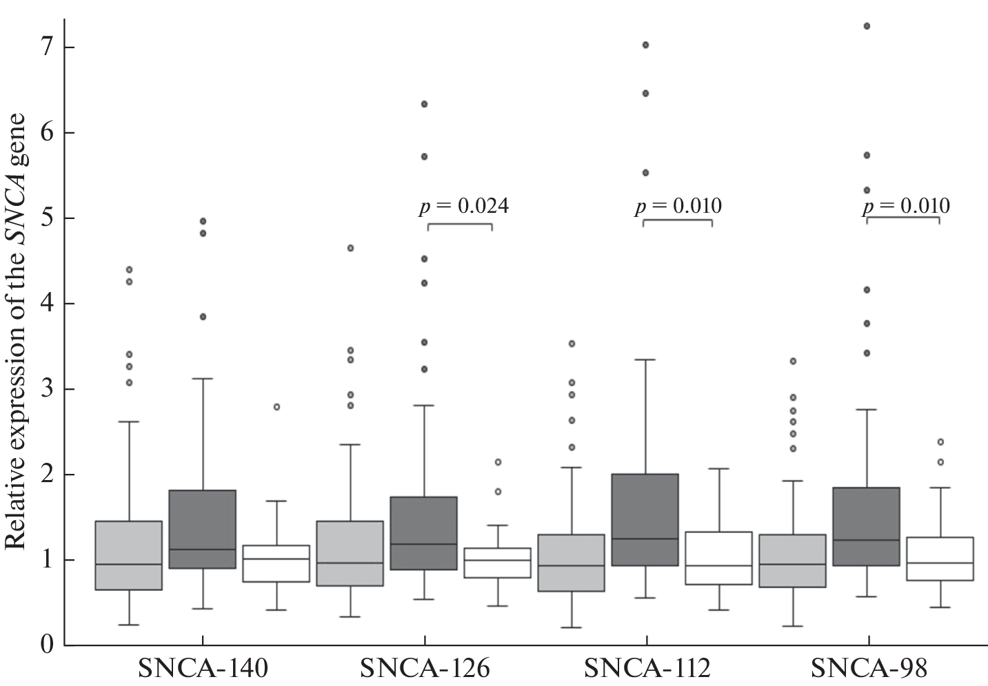 Differential Level of Transcripts of Alpha-Synuclein in Blood of Patients with Parkinson’s Disease and Multiple System Atrophy