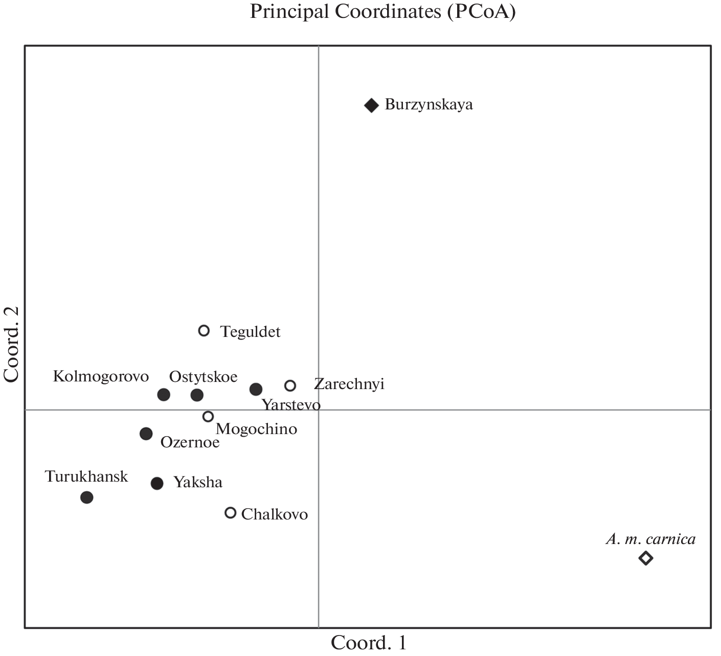 Genetic Characteristics of the Siberian Ecotype of the Dark Forest Bee  L.