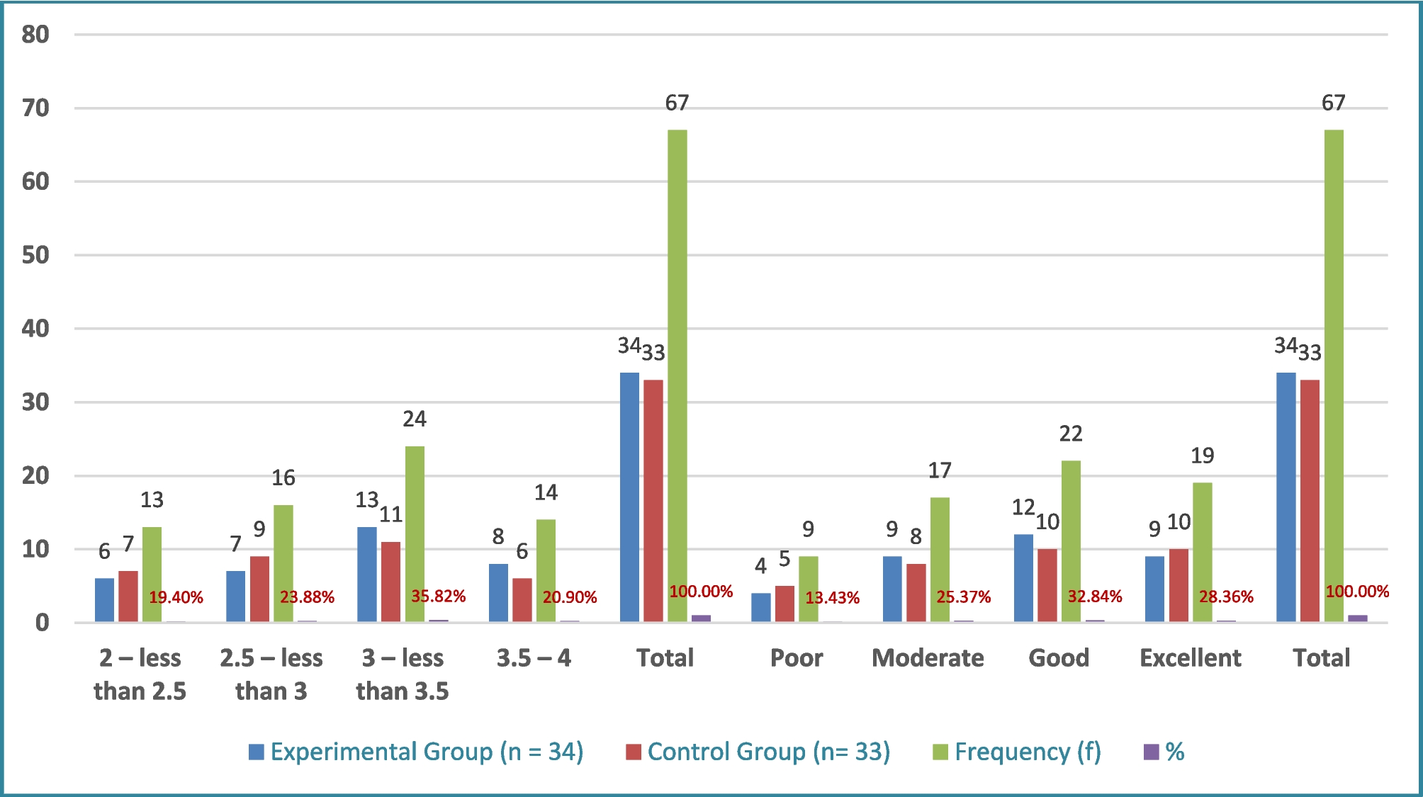 The Impact of Using Blended Learning (BL) on the Academic Achievement of Female Students in Preparing Teachers of Early Childhood Education Program in Science and Its Teaching Methods Course