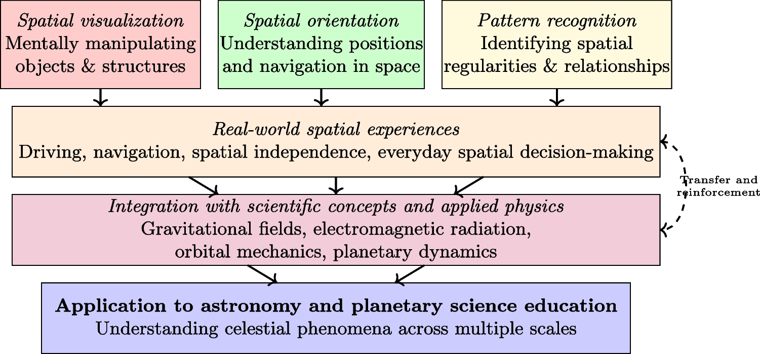 Geographic Information Systems for Space Science Education: A Review